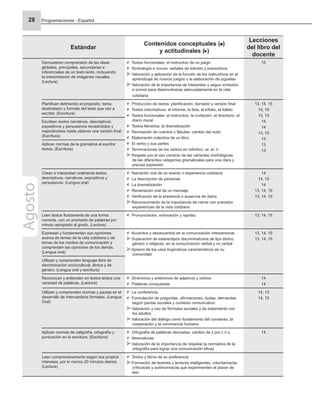Programaciones - Español
28
Estándar
Contenidos conceptuales ( )
y actitudinales ( )
Lecciones
del libro del
docente
Demuestran comprensión de las ideas
globales, principales, secundarias e
inferenciales de un texto leído, incluyendo
la interpretación de imágenes visuales.
(Lectura)
Textos funcionales: el instructivo de un juego
Simbología e iconos: señales de tránsito y preventivos
Valoración y aplicación de la función de los instructivos en el
aprendizaje de nuevos juegos o la elaboración de juguetes
Valoración de la importancia de interpretar y seguir símbolos
e iconos para desenvolverse adecuadamente en la vida
cotidiana
15
Planiﬁcan deﬁniendo el propósito, tema,
destinatario y formato del texto que van a
escribir. (Escritura)
Producción de textos: planiﬁcación, borrador y versión ﬁnal
Textos informativos: el informe, la lista, el trifolio, el folleto
Textos funcionales: el instructivo, la invitación, el directorio, el
diario mural
Textos literarios: la dramatización
Recreación de cuentos o fábulas: cambio del nudo
Elaboración colectiva de un libro
El verbo y sus partes
Terminaciones de los verbos en inﬁnitivo: ar, er, ir
Respeto por el uso correcto de las variantes morfológicas
de las diferentes categorías gramaticales para una clara y
precisa expresión
13, 14, 15
14, 15
13, 15
14
14
13, 15
13
13
13
Escriben textos narrativos, descriptivos,
expositivos y persuasivos revisándolos y
mejorándolos hasta obtener una versión ﬁnal.
(Escritura)
Aplican normas de la gramática al escribir
textos. (Escritura)
Crean e interpretan oralmente textos
descriptivos, narrativos, expositivos y
persuasivos. (Lengua oral)
Narración oral de un evento o experiencia cotidiana
La descripción de personas
La dramatización
Renarración oral de un mensaje
Veriﬁcación de la presencia o ausencia de datos
Reconocimiento de la importancia de narrar con precisión
experiencias de la vida cotidiana
14
14, 15
14
13, 14, 15
13, 14, 15
Leen textos ﬂuidamente de una forma
correcta, con un promedio de palabras por
minuto apropiado al grado. (Lectura)
Pronunciación, entonación y rapidez 13, 14, 15
Expresan y fundamentan sus opiniones
acerca de temas de la vida cotidiana y de
temas de los medios de comunicación y
comprenden las opiniones de los demás.
(Lengua oral)
Acuerdos y desacuerdos en la comunicación interpersonal
Superación de estereotipos discriminatorios de tipo étnico,
género o religioso, en la comunicación verbal y no verbal
Aprecio de los usos lingüísticos característicos de su
comunidad
13, 14, 15
13, 14, 15
Utilizan y comprenden lenguaje libre de
discriminación sociocultural, étnica y de
género. (Lengua oral y escritura)
Reconocen y entienden en textos leídos una
variedad de palabras. (Lectura)
Sinónimos y antónimos de adjetivos y verbos
Palabras compuestas
14
14
Utilizan y comprenden normas y pautas en el
desarrollo de intercambios formales. (Lengua
Oral)
La conferencia
Formulación de preguntas, aﬁrmaciones, dudas, demandas
según pautas sociales y contexto comunicativo
Valoración y uso de fórmulas sociales y de tratamiento con
los adultos
Valoración del diálogo como fundamento del consenso, la
cooperación y la convivencia humana
14, 15
14, 15
Aplican normas de caligrafía, ortografía y
puntuación en la escritura. (Escritura)
Ortografía de palabras derivadas: cambio de z por c ó s
Abreviaturas
Valoración de la importancia de respetar la normativa de la
ortografía para lograr una comunicación eﬁcaz
14
Leen comprensivamente según sus propios
intereses, por lo menos 20 minutos diarios.
(Lectura)
Textos y libros de su preferencia
Formación de lectores y lectoras inteligentes, voluntarios/as,
críticos/as y autónomos/as que experimenten el placer de
leer
Agosto
 