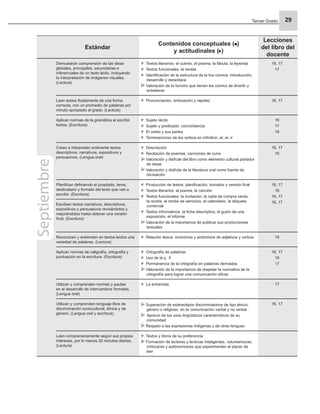 Tercer Grado 29
Estándar
Contenidos conceptuales ( )
y actitudinales ( )
Lecciones
del libro del
docente
Demuestran comprensión de las ideas
globales, principales, secundarias e
inferenciales de un texto leído, incluyendo
la interpretación de imágenes visuales.
(Lectura)
Textos literarios: el cuento, el poema, la fábula, la leyenda
Textos funcionales: la receta
Identiﬁcación de la estructura de la tira cómica: introducción,
desarrollo y desenlace
Valoración de la función que tienen los cómics de divertir y
entretener
16, 17
17
Leen textos ﬂuidamente de una forma
correcta, con un promedio de palabras por
minuto apropiado al grado. (Lectura)
Pronunciación, entonación y rapidez 16, 17
Aplican normas de la gramática al escribir
textos. (Escritura)
Sujeto tácito
Sujeto y predicado: concordancia
El verbo y sus partes
Terminaciones de los verbos en inﬁnitivo: ar, er, ir
16
17
16
Crean e interpretan oralmente textos
descriptivos, narrativos, expositivos y
persuasivos. (Lengua oral)
Descripción
Recitación de poemas, canciones de cuna
Valoración y disfrute del libro como elemento cultural portador
de ideas
Valoración y disfrute de la literatura oral como fuente de
recreación
16, 17
16
Planiﬁcan deﬁniendo el propósito, tema,
destinatario y formato del texto que van a
escribir. (Escritura)
Producción de textos: planiﬁcación, borrador y versión ﬁnal
Textos literarios: el poema, la canción
Textos funcionales: la invitación, la carta de compra venta,
la receta, el recibo de servicios, el calendario, la etiqueta
comercial
Textos informativos: la ﬁcha descriptiva, el guión de una
exposición, el informe
Valoración de la importancia de publicar sus producciones
textuales
16, 17
16
16, 17
16, 17
Escriben textos narrativos, descriptivos,
expositivos y persuasivos revisándolos y
mejorándolos hasta obtener una versión
ﬁnal. (Escritura)
Reconocen y entienden en textos leídos una
variedad de palabras. (Lectura)
Relación léxica: sinónimos y antónimos de adjetivos y verbos 16
Aplican normas de caligrafía, ortografía y
puntuación en la escritura. (Escritura)
Ortografía de palabras
Uso de la y, ll
Permanencia de la ortografía en palabras derivadas
Valoración de la importancia de respetar la normativa de la
ortografía para lograr una comunicación eﬁcaz
16, 17
16
17
Utilizan y comprenden normas y pautas
en el desarrollo de intercambios formales.
(Lengua oral)
La entrevista 17
Utilizan y comprenden lenguaje libre de
discriminación sociocultural, étnica y de
género. (Lengua oral y escritura)
Superación de estereotipos discriminatorios de tipo étnico,
género o religioso, en la comunicación verbal y no verbal
Aprecio de los usos lingüísticos característicos de su
comunidad
Respeto a las expresiones indígenas y de otras lenguas
16, 17
Leen comprensivamente según sus propios
intereses, por lo menos 20 minutos diarios.
(Lectura)
Textos y libros de su preferencia
Formación de lectores y lectoras inteligentes, voluntarios/as,
críticos/as y autónomos/as que experimenten el placer de
leer
Septiembre
 