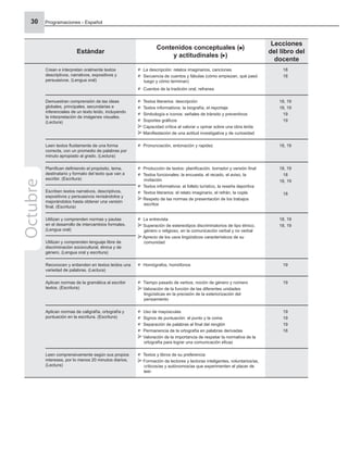 Programaciones - Español
30
Estándar
Contenidos conceptuales ( )
y actitudinales ( )
Lecciones
del libro del
docente
Crean e interpretan oralmente textos
descriptivos, narrativos, expositivos y
persuasivos. (Lengua oral)
La descripción: relatos imaginarios, canciones
Secuencia de cuentos y fábulas (cómo empiezan, qué pasó
luego y cómo terminan)
Cuentos de la tradición oral, refranes
18
18
Demuestran comprensión de las ideas
globales, principales, secundarias e
inferenciales de un texto leído, incluyendo
la interpretación de imágenes visuales.
(Lectura)
Textos literarios: descripción
Textos informativos: la biografía, el reportaje
Simbología e iconos: señales de tránsito y preventivos
Soportes gráﬁcos
Capacidad crítica al valorar u opinar sobre una obra leída
Maniﬁestación de una actitud investigativa y de curiosidad
18, 19
18, 19
19
19
Leen textos ﬂuidamente de una forma
correcta, con un promedio de palabras por
minuto apropiado al grado. (Lectura)
Pronunciación, entonación y rapidez 18, 19
Planiﬁcan deﬁniendo el propósito, tema,
destinatario y formato del texto que van a
escribir. (Escritura)
Producción de textos: planiﬁcación, borrador y versión ﬁnal
Textos funcionales: la encuesta, el recado, el aviso, la
invitación
Textos informativos: el folleto turístico, la reseña deportiva
Textos literarios: el relato imaginario, el refrán, la copla
Respeto de las normas de presentación de los trabajos
escritos
18, 19
18
18, 19
18
Escriben textos narrativos, descriptivos,
expositivos y persuasivos revisándolos y
mejorándolos hasta obtener una versión
ﬁnal. (Escritura)
Utilizan y comprenden normas y pautas
en el desarrollo de intercambios formales.
(Lengua oral)
La entrevista
Superación de estereotipos discriminatorios de tipo étnico,
género o religioso, en la comunicación verbal y no verbal
Aprecio de los usos lingüísticos característicos de su
comunidad
18, 19
18, 19
Utilizan y comprenden lenguaje libre de
discriminación sociocultural, étnica y de
género. (Lengua oral y escritura)
Reconocen y entienden en textos leídos una
variedad de palabras. (Lectura)
Homógrafos, homófonos 19
Aplican normas de la gramática al escribir
textos. (Escritura)
Tiempo pasado de verbos, noción de género y número
Valoración de la función de las diferentes unidades
lingüísticas en la precisión de la exteriorización del
pensamiento
19
Aplican normas de caligrafía, ortografía y
puntuación en la escritura. (Escritura)
Uso de mayúsculas
Signos de puntuación: el punto y la coma
Separación de palabras al ﬁnal del renglón
Permanencia de la ortografía en palabras derivadas
Valoración de la importancia de respetar la normativa de la
ortografía para lograr una comunicación eﬁcaz
19
19
19
18
Leen comprensivamente según sus propios
intereses, por lo menos 20 minutos diarios.
(Lectura)
Textos y libros de su preferencia
Formación de lectores y lectoras inteligentes, voluntarios/as,
críticos/as y autónomos/as que experimenten el placer de
leer
Octubre
 