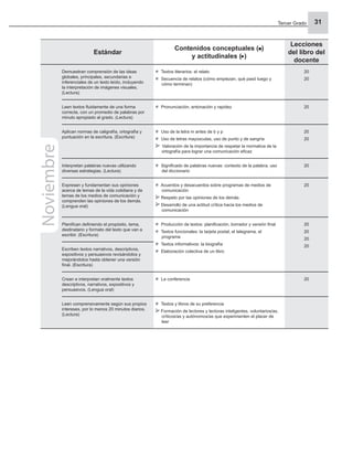 Tercer Grado 31
Estándar
Contenidos conceptuales ( )
y actitudinales ( )
Lecciones
del libro del
docente
Demuestran comprensión de las ideas
globales, principales, secundarias e
inferenciales de un texto leído, incluyendo
la interpretación de imágenes visuales.
(Lectura)
Textos literarios: el relato
Secuencia de relatos (cómo empiezan, qué pasó luego y
cómo terminan)
20
20
Leen textos ﬂuidamente de una forma
correcta, con un promedio de palabras por
minuto apropiado al grado. (Lectura)
Pronunciación, entonación y rapidez 20
Aplican normas de caligrafía, ortografía y
puntuación en la escritura. (Escritura)
Uso de la letra m antes de b y p
Uso de letras mayúsculas, uso de punto y de sangría
Valoración de la importancia de respetar la normativa de la
ortografía para lograr una comunicación eﬁcaz
20
20
Interpretan palabras nuevas utilizando
diversas estrategias. (Lectura)
Signiﬁcado de palabras nuevas: contexto de la palabra, uso
del diccionario
20
Expresan y fundamentan sus opiniones
acerca de temas de la vida cotidiana y de
temas de los medios de comunicación y
comprenden las opiniones de los demás.
(Lengua oral)
Acuerdos y desacuerdos sobre programas de medios de
comunicación
Respeto por las opiniones de los demás
Desarrollo de una actitud crítica hacia los medios de
comunicación
20
Planiﬁcan deﬁniendo el propósito, tema,
destinatario y formato del texto que van a
escribir. (Escritura)
Producción de textos: planiﬁcación, borrador y versión ﬁnal
Textos funcionales: la tarjeta postal, el telegrama, el
programa
Textos informativos: la biografía
Elaboración colectiva de un libro
20
20
20
20
Escriben textos narrativos, descriptivos,
expositivos y persuasivos revisándolos y
mejorándolos hasta obtener una versión
ﬁnal. (Escritura)
Crean e interpretan oralmente textos
descriptivos, narrativos, expositivos y
persuasivos. (Lengua oral)
La conferencia 20
Leen comprensivamente según sus propios
intereses, por lo menos 20 minutos diarios.
(Lectura)
Textos y libros de su preferencia
Formación de lectores y lectoras inteligentes, voluntarios/as,
críticos/as y autónomos/as que experimenten el placer de
leer
Noviembre
 