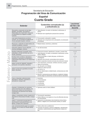 Programaciones - Español
32
Estándar
Contenidos conceptuales ( )
y actitudinales ( )
Lecciones
del libro del
docente
Demuestran comprensión de las ideas
globales, principales, secundarias e
inferenciales de un texto leído, incluyendo
la interpretación de imágenes visuales.
(Lectura)
Textos literarios: el cuento, la historieta, la adivinanza, el
poema
Valoración de la signiﬁcación personal de la escritura
1, 2, 3
Leen textos ﬂuidamente de una forma
correcta, con un promedio de palabras por
minuto apropiado al grado. (Lectura)
Pronunciación, entonación y rapidez
Valoración de la importancia de la articulación y la entonación
en la lectura
1, 2, 3
Reconocen y entienden en textos leídos una
variedad de palabras. (Lectura)
Relación léxica: sinónimos y antónimos 1, 3
Interpretan palabras nuevas utilizando
diversas estrategias. (Lectura)
Uso del diccionario 1, 3
Planiﬁcan deﬁniendo el propósito, tema,
destinatario y formato del texto que van a
escribir. (Escritura)
Producción de textos: planiﬁcación, borrador y versión ﬁnal
Textos literarios: el cuento, la anécdota, la adivinanza, la obra
teatral, diálogos
Textos funcionales: el diario del grupo, el informe de
investigación
Valoración de la función comunicativa de la escritura
Actitud cooperativa durante el proceso de producción textual
Letra mayúscula y minúscula, nombres comunes y propios
Signos de puntuación
Uso del guión en el diálogo
Palabras de difícil escritura
Uso de la b, br
Artículo determinado e indeterminado, contracciones (al, del)
La oración
Atención y perseverancia para elaborar y reelaborar trabajos
escritos según los elementos normativos básicos estudiados
1, 2, 3
1, 2
1
1, 2, 3
1
3
3
1
3
Escriben textos narrativos, descriptivos,
expositivos y persuasivos revisándolos y
mejorándolos hasta obtener una versión ﬁnal.
(Escritura)
Aplican normas de caligrafía, ortografía y
puntuación en la escritura. (Escritura)
Aplican normas de la gramática al escribir
textos. (Escritura)
Crean e interpretan oralmente textos
descriptivos, narrativos, expositivos y
persuasivos. (Lengua oral)
Anécdotas
La dramatización
La exposición
La entrevista
La descripción
1, 2
3
2
2
3
Expresan y fundamentan sus opiniones
acerca de temas de la vida cotidiana y de
temas de los medios de comunicación y
comprenden las opiniones de los demás.
(Lengua oral)
Opiniones sobre un tema cotidiano 3
Utilizan y comprenden normas y pautas en el
desarrollo de intercambios formales. (Lengua
oral)
Conversación espontánea
Actitud reﬂexiva y de respeto en el uso de diferentes técnicas
de comunicación
Superación de estereotipos discriminatorios de tipo étnico,
género o religioso en la comunicación verbal y no verbal
1, 2, 3
Utilizan y comprenden lenguaje libre de
discriminación sociocultural, étnica y de
género. (Lengua oral y escritura)
Leen comprensivamente según sus propios
intereses, por lo menos 30 minutos diarios.
(Lectura)
Textos y libros de su preferencia
Formación de lectores y lectoras inteligentes, voluntarios/as,
críticos/as y autónomos/as que experimenten el placer de
leer
Febrero
y
Marzo Secretaría de Educación
Programación del Área de Comunicación
Español
Cuarto Grado
 