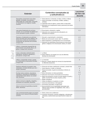 Cuarto Grado 33
Estándar
Contenidos conceptuales ( )
y actitudinales ( )
Lecciones
del libro del
docente
Demuestran comprensión de las ideas
globales, principales, secundarias e
inferenciales de un texto leído, incluyendo
la interpretación de imágenes visuales.
(Lectura)
Textos literarios: la historieta, el relato, el refrán, la fábula
Textos funcionales: la entrevista, el folleto, señales y
símbolos
Capacidad crítica al valorar u opinar sobre un texto leído
Apreciación de la signiﬁcación social y personal de los textos
informativos
4
5
Leen textos ﬂuidamente de una forma
correcta, con un promedio de palabras por
minuto apropiado al grado. (Lectura)
Pronunciación, entonación y rapidez
Valoración de la importancia de la articulación y la
entonación en la lectura
4, 5
Expresan y fundamentan sus opiniones
acerca de temas de la vida cotidiana y de
temas de los medios de comunicación y
comprenden las opiniones de los demás.
(Lengua oral)
Discusión y argumentación, comentarios
Medios de comunicación social: radio, TV, periódico
Signos lingüísticos y paralingüísticos en la conversación
Superación de estereotipos discriminatorios de tipo étnico,
género o religioso en la comunicación verbal y no verbal
4, 5
4, 5
4, 5
Utilizan y comprenden lenguaje libre de
discriminación sociocultural, étnica y de
género. (Lengua oral y escritura)
Crean e interpretan oralmente textos
descriptivos, narrativos, expositivos y
persuasivos. (Lengua oral)
La fábula
Actitud reﬂexiva y de respeto en el uso de diferentes
técnicas de comunicación
4
Utilizan y comprenden normas y pautas
en el desarrollo de intercambios formales.
(Lengua oral)
La entrevista
Atención y respeto delante de normas de comportamiento
en diferentes situaciones
5
Planiﬁcan deﬁniendo el propósito, tema,
destinatario y formato del texto que van a
escribir. (Escritura)
Producción de textos: planiﬁcación, borrador y versión ﬁnal
Textos literarios: el relato, la historieta
Textos funcionales: el guión de entrevista, el informe, la
agenda
Textos informativos: la noticia periodística
Valoración de la función comunicativa de la escritura
Signos de puntuación: el punto, el punto seguido, el punto y
aparte, el punto ﬁnal, la coma, el punto y coma
Reglas ortográﬁcas
Clases de palabras: el sustantivo, el verbo
Oraciones exclamativas e interrogativas
Pronombres personales, el sujeto tácito
Reconocimiento de sus capacidades personales para
elaborar textos sencillos con legibilidad, orden, aseo y
gramaticalidad
4, 5
4
5
4, 5
4, 5
5
5
5
Escriben textos narrativos, descriptivos,
expositivos y persuasivos revisándolos y
mejorándolos hasta obtener una versión
ﬁnal. (Escritura)
Aplican normas de caligrafía, ortografía y
puntuación en la escritura. (Escritura)
Aplican normas de la gramática al escribir
textos. (Escritura)
Leen comprensivamente según sus propios
intereses, por lo menos 30 minutos diarios.
(Lectura)
Textos y libros de su preferencia
Formación de lectores y lectoras inteligentes, voluntarios/as,
críticos/as y autónomos/as que experimenten el placer de
leer
Abril
 