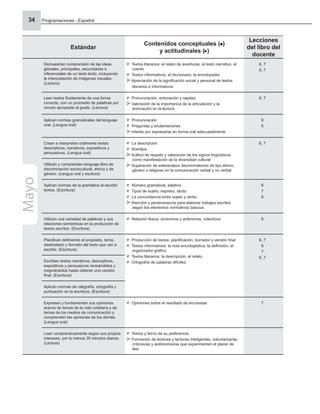 Programaciones - Español
34
Estándar
Contenidos conceptuales ( )
y actitudinales ( )
Lecciones
del libro del
docente
Demuestran comprensión de las ideas
globales, principales, secundarias e
inferenciales de un texto leído, incluyendo
la interpretación de imágenes visuales.
(Lectura)
Textos literarios: el relato de aventuras, el texto narrativo, el
cuento
Textos informativos: el diccionario, la enciclopedia
Apreciación de la signiﬁcación social y personal de textos
literarios e informativos
6, 7
6, 7
Leen textos ﬂuidamente de una forma
correcta, con un promedio de palabras por
minuto apropiado al grado. (Lectura)
Pronunciación, entonación y rapidez
Valoración de la importancia de la articulación y la
entonación en la lectura
6, 7
Aplican normas gramaticales del lenguaje
oral. (Lengua oral)
Pronunciación
Preguntas y exclamaciones
Interés por expresarse en forma oral adecuadamente
6
6
Crean e interpretan oralmente textos
descriptivos, narrativos, expositivos y
persuasivos. (Lengua oral)
La descripción
Acertijos
Actitud de respeto y valoración de los signos lingüísticos
como manifestación de la diversidad cultural
Superación de estereotipos discriminatorios de tipo étnico,
género o religioso en la comunicación verbal y no verbal
6, 7
Utilizan y comprenden lenguaje libre de
discriminación sociocultural, étnica y de
género. (Lengua oral y escitura)
Aplican normas de la gramática al escribir
textos. (Escritura)
Número gramatical, adjetivo
Tipos de sujeto: expreso, tácito
La concordancia entre sujeto y verbo
Atención y perseverancia para elaborar trabajos escritos
según los elementos normativos básicos
6
7
6
Utilizan una variedad de palabras y sus
relaciones semánticas en la producción de
textos escritos. (Escritura)
Relación léxica: sinónimos y antónimos, colectivos 6
Planiﬁcan deﬁniendo el propósito, tema,
destinatario y formato del texto que van a
escribir. (Escritura)
Producción de textos: planiﬁcación, borrador y versión ﬁnal
Textos informativos: la nota enciclopédica, la deﬁnición, el
organizador gráﬁco
Textos literarios: la descripción, el relato
Ortografía de palabras difíciles
6, 7
6
7
6, 7
Escriben textos narrativos, descriptivos,
expositivos y persuasivos revisándolos y
mejorándolos hasta obtener una versión
ﬁnal. (Escritura)
Aplican normas de caligrafía, ortografía y
puntuación en la escritura. (Escritura)
Expresan y fundamentan sus opiniones
acerca de temas de la vida cotidiana y de
temas de los medios de comunicación y
comprenden las opiniones de los demás.
(Lengua oral)
Opiniones sobre el resultado de encuestas 7
Leen comprensivamente según sus propios
intereses, por lo menos 30 minutos diarios.
(Lectura)
Textos y libros de su preferencia
Formación de lectores y lectoras inteligentes, voluntarios/as,
críticos/as y autónomos/as que experimenten el placer de
leer
Mayo
 