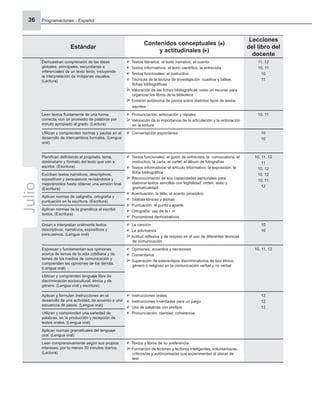 Programaciones - Español
36
Estándar
Contenidos conceptuales ( )
y actitudinales ( )
Lecciones
del libro del
docente
Demuestran comprensión de las ideas
globales, principales, secundarias e
inferenciales de un texto leído, incluyendo
la interpretación de imágenes visuales.
(Lectura)
Textos literarios: el texto narrativo, el cuento
Textos informativos: el texto cientíﬁco, la entrevista
Textos funcionales: el instructivo
Técnicas de la lectura de investigación: cuadros y tablas,
ﬁchas bibliográﬁcas
Valoración de las ﬁchas bibliográﬁcas como un recurso para
organizar los libros de la biblioteca
Emisión autónoma de juicios sobre distintos tipos de textos
escritos
11, 12
10, 11
10
11
Leen textos ﬂuidamente de una forma
correcta, con un promedio de palabras por
minuto apropiado al grado. (Lectura)
Pronunciación, entonación y rapidez
Valoración de la importancia de la articulación y la entonación
en la lectura
10, 11
Utilizan y comprenden normas y pautas en el
desarrollo de intercambios formales. (Lengua
oral)
Conversación espontánea 10
10
Planiﬁcan deﬁniendo el propósito, tema,
destinatario y formato del texto que van a
escribir. (Escritura)
Textos funcionales: el guión de entrevista, la convocatoria, el
instructivo, la carta, el cartel, el álbum de fotografías
Textos informativos: el artículo informativo, la exposición, la
ﬁcha bibliográﬁca
Reconocimiento de sus capacidades personales para
elaborar textos sencillos con legibilidad, orden, aseo y
gramaticalidad
Acentuación: la tilde, el acento prosódico
Sílabas tónicas y átonas
Puntuación: el punto y aparte
Ortografía: uso de la r, rr
Pronombres demostrativos
10, 11, 12
11
10, 12
10, 12
10, 11
12
Escriben textos narrativos, descriptivos,
expositivos y persuasivos revisándolos y
mejorándolos hasta obtener una versión ﬁnal.
(Escritura)
Aplican normas de caligrafía, ortografía y
puntuación en la escritura. (Escritura)
Aplican normas de la gramática al escribir
textos. (Escritura)
Crean e interpretan oralmente textos
descriptivos, narrativos, expositivos y
persuasivos. (Lengua oral)
La canción
La adivinanza
Actitud reﬂexiva y de respeto en el uso de diferentes técnicas
de comunicación
10
10
Expresan y fundamentan sus opiniones
acerca de temas de la vida cotidiana y de
temas de los medios de comunicación y
comprenden las opiniones de los demás.
(Lengua oral)
Opiniones, acuerdos y decisiones
Comentarios
Superación de estereotipos discriminatorios de tipo étnico,
género o religioso en la comunicación verbal y no verbal
10, 11, 12
Utilizan y comprenden lenguaje libre de
discriminación sociocultural, étnica y de
género. (Lengua oral y escritura)
Aplican y formulan instrucciones en el
desarrollo de una actividad, de acuerdo a una
secuencia de pasos. (Lengua oral)
Instrucciones orales
Instrucciones inventadas para un juego
Uso de palabras con preﬁjos
Pronunciación, claridad, coherencia
12
12
12
Utilizan y comprenden una variedad de
palabras, en la producción y recepción de
textos orales. (Lengua oral)
Aplican normas gramaticales del lenguaje
oral. (Lengua oral)
Leen comprensivamente según sus propios
intereses, por lo menos 30 minutos diarios.
(Lectura)
Textos y libros de su preferencia
Formación de lectores y lectoras inteligentes, voluntarios/as,
críticos/as y autónomos/as que experimenten el placer de
leer
Julio
 