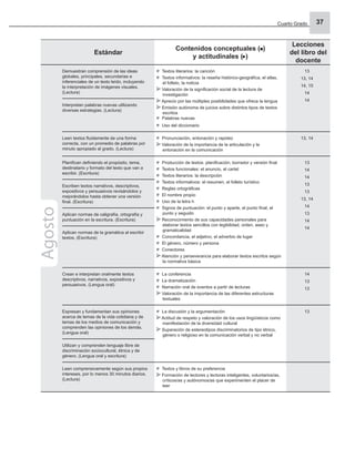 Cuarto Grado 37
Estándar
Contenidos conceptuales ( )
y actitudinales ( )
Lecciones
del libro del
docente
Demuestran comprensión de las ideas
globales, principales, secundarias e
inferenciales de un texto leído, incluyendo
la interpretación de imágenes visuales.
(Lectura)
Textos literarios: la canción
Textos informativos: la reseña histórico-geográﬁca, el atlas,
el folleto, la noticia
Valoración de la signiﬁcación social de la lectura de
investigación
Aprecio por las múltiples posibilidades que ofrece la lengua
Emisión autónoma de juicios sobre distintos tipos de textos
escritos
Palabras nuevas
Uso del diccionario
13
13, 14
14, 15
14
14
Interpretan palabras nuevas utilizando
diversas estrategias. (Lectura)
Leen textos ﬂuidamente de una forma
correcta, con un promedio de palabras por
minuto apropiado al grado. (Lectura)
Pronunciación, entonación y rapidez
Valoración de la importancia de la articulación y la
entonación en la comunicación
13, 14
Planiﬁcan deﬁniendo el propósito, tema,
destinatario y formato del texto que van a
escribir. (Escritura)
Producción de textos: planiﬁcación, borrador y versión ﬁnal
Textos funcionales: el anuncio, el cartel
Textos literarios: la descripción
Textos informativos: el resumen, el folleto turístico
Reglas ortográﬁcas
El nombre propio
Uso de la letra h
Signos de puntuación: el punto y aparte, el punto ﬁnal, el
punto y seguido
Reconocimiento de sus capacidades personales para
elaborar textos sencillos con legibilidad, orden, aseo y
gramaticalidad
Concordancia, el adjetivo, el adverbio de lugar
El género, número y persona
Conectores
Atención y perseverancia para elaborar textos escritos según
la normativa básica
13
14
14
13
13
13, 14
14
13
14
14
Escriben textos narrativos, descriptivos,
expositivos y persuasivos revisándolos y
mejorándolos hasta obtener una versión
ﬁnal. (Escritura)
Aplican normas de caligrafía, ortografía y
puntuación en la escritura. (Escritura)
Aplican normas de la gramática al escribir
textos. (Escritura)
Crean e interpretan oralmente textos
descriptivos, narrativos, expositivos y
persuasivos. (Lengua oral)
La conferencia
La dramatización
Narración oral de eventos a partir de lecturas
Valoración de la importancia de las diferentes estructuras
textuales
14
13
13
Expresan y fundamentan sus opiniones
acerca de temas de la vida cotidiana y de
temas de los medios de comunicación y
comprenden las opiniones de los demás.
(Lengua oral)
La discusión y la argumentación
Actitud de respeto y valoración de los usos lingüísticos como
manifestación de la diversidad cultural
Superación de estereotipos discriminatorios de tipo étnico,
género o religioso en la comunicación verbal y no verbal
13
Utilizan y comprenden lenguaje libre de
discriminación sociocultural, étnica y de
género. (Lengua oral y escritura)
Leen comprensivamente según sus propios
intereses, por lo menos 30 minutos diarios.
(Lectura)
Textos y libros de su preferencia
Formación de lectores y lectoras inteligentes, voluntarios/as,
críticos/as y autónomos/as que experimenten el placer de
leer
Agosto
 