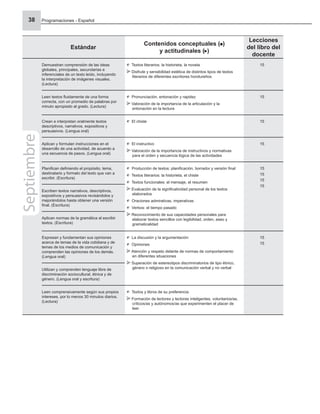 Programaciones - Español
38
Estándar
Contenidos conceptuales ( )
y actitudinales ( )
Lecciones
del libro del
docente
Demuestran comprensión de las ideas
globales, principales, secundarias e
inferenciales de un texto leído, incluyendo
la interpretación de imágenes visuales.
(Lectura)
Textos literarios: la historieta, la novela
Disfrute y sensibilidad estética de distintos tipos de textos
literarios de diferentes escritores hondureños
15
Leen textos ﬂuidamente de una forma
correcta, con un promedio de palabras por
minuto apropiado al grado. (Lectura)
Pronunciación, entonación y rapidez
Valoración de la importancia de la articulación y la
entonación en la lectura
15
Crean e interpretan oralmente textos
descriptivos, narrativos, expositivos y
persuasivos. (Lengua oral)
El chiste 15
Aplican y formulan instrucciones en el
desarrollo de una actividad, de acuerdo a
una secuencia de pasos. (Lengua oral)
El instructivo
Valoración de la importancia de instructivos y normativas
para el orden y secuencia lógica de las actividades
15
Planiﬁcan deﬁniendo el propósito, tema,
destinatario y formato del texto que van a
escribir. (Escritura)
Producción de textos: planiﬁcación, borrador y versión ﬁnal
Textos literarios: la historieta, el chiste
Textos funcionales: el mensaje, el resumen
Evaluación de la signiﬁcatividad personal de los textos
elaborados
Oraciones admirativas, imperativas
Verbos: el tiempo pasado
Reconocimiento de sus capacidades personales para
elaborar textos sencillos con legibilidad, orden, aseo y
gramaticalidad
15
15
15
15
Escriben textos narrativos, descriptivos,
expositivos y persuasivos revisándolos y
mejorándolos hasta obtener una versión
ﬁnal. (Escritura)
Aplican normas de la gramática al escribir
textos. (Escritura)
Expresan y fundamentan sus opiniones
acerca de temas de la vida cotidiana y de
temas de los medios de comunicación y
comprenden las opiniones de los demás.
(Lengua oral)
La discusión y la argumentación
Opiniones
Atención y respeto delante de normas de comportamiento
en diferentes situaciones
Superación de estereotipos discriminatorios de tipo étnico,
género o religioso en la comunicación verbal y no verbal
15
15
Utilizan y comprenden lenguaje libre de
discriminación sociocultural, étnica y de
género. (Lengua oral y escritura)
Leen comprensivamente según sus propios
intereses, por lo menos 30 minutos diarios.
(Lectura)
Textos y libros de su preferencia
Formación de lectores y lectoras inteligentes, voluntarios/as,
críticos/as y autónomos/as que experimenten el placer de
leer
Septiembre
 