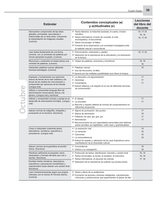 Cuarto Grado 39
Estándar
Contenidos conceptuales ( )
y actitudinales ( )
Lecciones
del libro del
docente
Demuestran comprensión de las ideas
globales, principales, secundarias e
inferenciales de un texto leído, incluyendo
la interpretación de imágenes visuales.
(Lectura)
Textos literarios: la historieta ilustrada, el cuento, el texto
narrativo
Textos informativos: el texto de consulta, la nota
enciclopédica, el documental
Textos funcionales: el folleto
Fomento de la observación y la curiosidad investigativa ante
la realidad natural o sociocultural
16, 17,18
16, 18
16, 17,18
Leen textos ﬂuidamente de una forma
correcta, con un promedio de palabras por
minuto apropiado al grado. (Lectura)
Pronunciación, entonación y rapidez
Valoración de la importancia de la articulación y la entonación
en la lectura
16, 17,18
Reconocen y entienden en textos leídos una
variedad de palabras. (Lectura)
Clases de palabras: sinónimos y homófonos 16, 18
18
Interpretan palabras nuevas utilizando
diversas estrategias. (Lectura)
Palabras nuevas
Uso del diccionario, el atlas
Aprecio por las múltiples posibilidades que ofrece la lengua
16
Expresan y fundamentan sus opiniones
acerca de temas de la vida cotidiana y de
temas de los medios de comunicación y
comprenden las opiniones de los demás.
(Lengua oral)
La discusión y la argumentación
Opiniones
Comentarios
Actitud reﬂexiva y de respeto en el uso de diferentes técnicas
de comunicación
17
17
17
Utilizan y comprenden lenguaje libre de
discriminación sociocultural, étnica y de
género. (Lengua oral y escritura)
Utilizan y comprenden normas y pautas en el
desarrollo de intercambios formales. (Lengua
oral)
El debate
La encuesta
Atención y respeto delante de normas de comportamiento en
diferentes situaciones
17
17
Aplican normas de caligrafía, ortografía y
puntuación en la escritura. (Escritura)
Signos de puntuación: dos puntos
Signos de admiración
Palabras con güe, güi, gue, gui
Abreviaturas
Reconocimiento de sus capacidades personales para elaborar
textos sencillos con legibilidad, orden aseo y gramaticalidad
17
16
17
17
Crean e interpretan oralmente textos
descriptivos, narrativos, expositivos y
persuasivos. (Lengua oral)
La exposición oral
La narración
Canciones
La miniconferencia
Actitud de respeto y valoración de los usos lingüísticos como
manifestación de la diversidad cultural
16
16
16
18
Aplican normas de la gramática al escribir
textos. (Escritura)
Concordancia
Verbos y su conjugación
18
18
Planiﬁcan deﬁniendo el propósito, tema,
destinatario y formato del texto que van a
escribir. (Escritura)
Producción de textos: planiﬁcación, borrador y versión ﬁnal
Textos funcionales: la receta, el recetario, el instructivo
Textos informativos: el resumen de noticias
Valoración de la importancia de publicar sus producciones.
16, 18
16, 18
17, 18
Escriben textos narrativos, descriptivos,
expositivos y persuasivos revisándolos y
mejorándolos hasta obtener una versión ﬁnal.
(Escritura)
Leen comprensivamente según sus propios
intereses, por lo menos 30 minutos diarios.
(Lectura)
Textos y libros de su preferencia
Formación de lectores y lectoras inteligentes, voluntarios/as,
críticos/as y autónomos/as que experimenten el placer de leer
Octubre
 