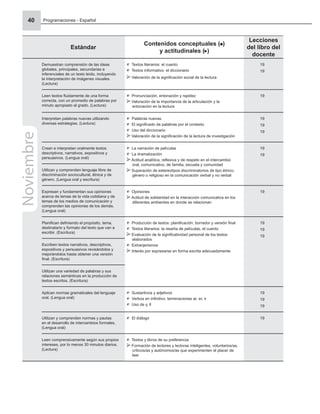 Programaciones - Español
40
Estándar
Contenidos conceptuales ( )
y actitudinales ( )
Lecciones
del libro del
docente
Demuestran comprensión de las ideas
globales, principales, secundarias e
inferenciales de un texto leído, incluyendo
la interpretación de imágenes visuales.
(Lectura)
Textos literarios: el cuento
Textos informativo: el diccionario
Valoración de la signiﬁcación social de la lectura
19
19
Leen textos ﬂuidamente de una forma
correcta, con un promedio de palabras por
minuto apropiado al grado. (Lectura)
Pronunciación, entonación y rapidez
Valoración de la importancia de la articulación y la
entonación en la lectura
19
Interpretan palabras nuevas utilizando
diversas estrategias. (Lectura)
Palabras nuevas
El signiﬁcado de palabras por el contexto
Uso del diccionario
Valoración de la signiﬁcación de la lectura de investigación
19
19
19
Crean e interpretan oralmente textos
descriptivos, narrativos, expositivos y
persuasivos. (Lengua oral)
La narración de películas
La dramatización
Actitud analítica, reﬂexiva y de respeto en el intercambio
oral, comunicativo, de familia, escuela y comunidad
Superación de estereotipos discriminatorios de tipo étnico,
género o religioso en la comunicación verbal y no verbal
19
19
Utilizan y comprenden lenguaje libre de
discriminación sociocultural, étnica y de
género. (Lengua oral y escritura)
Expresan y fundamentan sus opiniones
acerca de temas de la vida cotidiana y de
temas de los medios de comunicación y
comprenden las opiniones de los demás.
(Lengua oral)
Opiniones
Actitud de solidaridad en la interacción comunicativa en los
diferentes ambientes en donde se relacionan
19
Planiﬁcan deﬁniendo el propósito, tema,
destinatario y formato del texto que van a
escribir. (Escritura)
Producción de textos: planiﬁcación, borrador y versión ﬁnal
Textos literarios: la reseña de películas, el cuento
Evaluación de la signiﬁcatividad personal de los textos
elaborados
Extranjerismos
Interés por expresarse en forma escrita adecuadamente
19
19
19
Escriben textos narrativos, descriptivos,
expositivos y persuasivos revisándolos y
mejorándolos hasta obtener una versión
ﬁnal. (Escritura)
Utilizan una variedad de palabras y sus
relaciones semánticas en la producción de
textos escritos. (Escritura)
Aplican normas gramaticales del lenguaje
oral. (Lengua oral)
Sustantivos y adjetivos
Verbos en inﬁnitivo: terminaciones ar, er, ir
Uso de y, ll
19
19
19
Utilizan y comprenden normas y pautas
en el desarrollo de intercambios formales.
(Lengua oral)
El diálogo 19
Leen comprensivamente según sus propios
intereses, por lo menos 30 minutos diarios.
(Lectura)
Textos y libros de su preferencia
Formación de lectores y lectoras inteligentes, voluntarios/as,
críticos/as y autónomos/as que experimenten el placer de
leer
Noviembre
 
