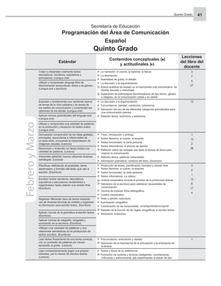 Quinto Grado 41
Estándar
Contenidos conceptuales ( )
y actitudinales ( )
Lecciones
del libro del
docente
Crean e interpretan oralmente textos
descriptivos, narrativos, expositivos y
persuasivos. (Lengua oral)
La narración: el cuento, la leyenda, la fábula
La descripción
Asambleas de grado, el debate
La discusión y la argumentación
Actitud analítica de respeto en el intercambio oral comunicativo, de
familia, escuela y comunidad
Superación de estereotipos discriminatorios de tipo étnico, género
o religioso, en la comunicación verbal y no verbal
3
7
4
27
Utilizan y comprenden lenguaje libre de
discriminación sociocultural, étnica y de género.
(Lengua oral y escritura)
Expresan y fundamentan sus opiniones acerca
de temas de la vida cotidiana y de temas de
los medios de comunicación y comprenden las
opiniones de los demás. (Lengua oral)
La discusión y la argumentación
Concordancia, claridad, corrección, coherencia
Valoración del uso de las diferentes categorías gramaticales para
una comunicación precisa
Relación léxica: sinónimos y antónimos
12
Aplican normas gramaticales del lenguaje oral.
(Lengua oral)
Utilizan y comprenden una variedad de palabras,
en la producción y recepción de textos orales.
(Lengua oral)
Demuestran comprensión de las ideas globales,
principales, secundarias e inferenciales de
un texto leído, incluyendo la interpretación de
imágenes visuales. (Lectura)
Título, introducción y prólogo
Textos literarios: el cuento, la leyenda
Textos funcionales: la carta personal
Textos informativos: el artículo de opinión
Reﬂexión sobre las ventajas que tiene la lectura de libros para
mejorar la comunicación
Relación léxica: palabras compuestas
Información gramatical, contexto del texto, diccionario
1
13
2
28
Reconocen y entienden en textos leídos una
variedad de palabras. (Lectura)
Interpretan palabras nuevas utilizando diversas
estrategias. (Lectura)
Planiﬁcan deﬁniendo el propósito, tema,
destinatario y formato del texto que van a
escribir. (Escritura)
Producción de textos: planiﬁcación, borrador y versión ﬁnal
Textos literarios: el cuento, la leyenda,
Textos funcionales: la carta personal
Textos informativos: La noticia.
Actitud cooperativa durante el proceso de la producción textual
Valoración de la escritura para satisfacer necesidades de
comunicación
Técnica de síntesis: ﬁcha bibliográﬁca.
Cuadro comparativo.
Texto y párrafo: estructura
Acentuación ortográﬁca
Combinación de las consonantes: nr/nb/bp/nf/mb/mv/mp/mf
Respeto de la función de las reglas ortográﬁcas al escribir textos
Sinónimos, antónimos
3
2
1
13
8
17
4
Escriben textos narrativos, descriptivos,
expositivos y persuasivos revisándolos y
mejorándolos hasta obtener una versión ﬁnal.
(Escritura)
Registran diferentes tipos de textos haciendo
uso de diversas técnicas de síntesis y organizan
la información para escribir textos. (Escritura)
Aplican normas de la gramática al escribir textos.
(Escritura)
Aplican normas de caligrafía, ortografía y
puntuación en la escritura. (Escritura)
Utilizan una variedad de palabras y sus
relaciones semánticas en la producción de
textos escritos. (Escritura)
Leen textos ﬂuidamente de una forma correcta,
con un promedio de palabras por minuto
apropiado al grado. (Lectura)
Pronunciación, entonación y rapidez
Valoración de la importancia de la articulación y la entonación en
la lectura
1
Leen comprensivamente según sus propios
intereses, por lo menos 30 minutos diarios.
(Lectura)
Textos y libros de su preferencia
Formación de lectores y lectoras inteligentes, voluntarios/as,
críticos/as y autónomos/as que experimenten el placer de leer
Febrero
y
Marzo
Secretaría de Educación
Programación del Área de Comunicación
Español
Quinto Grado
 
