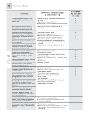 Programaciones - Español
42
Estándar
Contenidos conceptuales ( )
y actitudinales ( )
Lecciones
del libro del
docente
Utilizan y comprenden normas y pautas
en el desarrollo de intercambios formales.
(Lengua oral)
Formas discursivas: conversación, lengua estándar
El diálogo
Signos lingüísticos y paralingüísticos
Valoración de la escucha en interacciones comunicativas
19
5
24
Aplican y formulan instrucciones en el
desarrollo de una actividad, de acuerdo a
una secuencia de pasos. (Lengua oral)
Aplicación de instructivos para el desarrollo de
actividades
Expresan y fundamentan sus opiniones
acerca de temas de la vida cotidiana y de
temas de los medios de comunicación y
comprenden las opiniones de los demás.
(Lengua oral)
Asambleas de grado, el debate
La discusión y la argumentación
Actitud analítica de respeto en el intercambio oral
comunicativo de familia, escuela y comunidad
Concordancia, claridad, corrección, coherencia
Superación de estereotipos discriminatorios de tipo
étnico, género o religioso, en la comunicación verbal y
no verbal
Relación léxica: sinónimos, antónimos, homófonos
6
11
12
28
Aplican normas gramaticales del lenguaje
oral. (Lengua oral)
Utilizan y comprenden lenguaje libre de
discriminación sociocultural, étnica y de
género. (Lengua oral y escritura)
Demuestran comprensión de las ideas
globales, principales, secundarias e
inferenciales de un texto leído, incluyendo
la interpretación de imágenes visuales.
(Lectura)
Presentación o formato del texto
Textos literarios: la fábula
Textos funcionales: el diccionario, la guía telefónica
Abreviaturas y siglas.
Valoración de la signiﬁcación social y personal de textos
leídos
Regionalismos.
Moralejas y refranes.
7
13
16
6
7
Reconocen y entienden en textos leídos una
variedad de palabras. (Lectura)
Interpretan palabras nuevas utilizando
diversas estrategias. (Lectura)
Planiﬁcan deﬁniendo el propósito, tema,
destinatario y formato del texto que van a
escribir. (Escritura)
Propósito y tipo del texto
Estructura narrativa: iniciación, desarrollo y cierre
Textos literarios: la fábula
Textos funcionales: la noticia periodística
Esquemas de síntesis. Cuadro sinóptico.
Punto y aparte
Uso de paréntesis
Palabras de difícil ortografía. Palabras compuestas
Demarcación gráﬁca del párrafo
Relación léxica: homógrafos
7
16
8
5
10
Escriben textos narrativos, descriptivos,
expositivos y persuasivos revisándolos y
mejorándolos hasta obtener una versión
ﬁnal. (Escritura)
Registran diferentes tipos de textos haciendo
uso de diversas técnicas de síntesis y
organizan la información para escribir textos.
(Escritura)
Aplican normas de caligrafía, ortografía y
puntuación en la escritura. (Escritura)
Utilizan una variedad de palabras y sus
relaciones semánticas en la producción de
textos escritos. (Escritura)
Leen textos ﬂuidamente de una forma
correcta, con un promedio de palabras por
minuto apropiado al grado. (Lectura)
Pronunciación, entonación y rapidez
Valoración de la importancia de la articulación y la
entonación en la lectura
Leen comprensivamente según sus propios
intereses, por lo menos 30 minutos diarios.
(Lectura)
Textos y libros de su preferencia
Formación de lectores y lectoras inteligentes, voluntarios/
as, críticos/as y autónomos/as que experimenten el
placer de leer
Abril
 