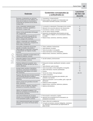 Quinto Grado 43
Estándar
Contenidos conceptuales ( )
y actitudinales ( )
Lecciones
del libro del
docente
Expresan y fundamentan sus opiniones
acerca de temas de la vida cotidiana y de
temas de los medios de comunicación y
comprenden las opiniones de los demás.
(Lengua oral)
Comentarios, la argumentación
Actitud analítica, de respeto en el intercambio oral
comunicativo de familia, escuela y comunidad
12
Crean e interpretan oralmente textos
descriptivos, narrativos, expositivos y
persuasivos. (Lengua oral)
La narración, la descripción. Personajes de los cuentos.
Valoración de la escucha atenta en las interacciones
Concordancia, claridad, corrección, coherencia
Uso de verbos: tiempos verbales
Superación de estereotipos discriminatorios de tipo
étnico, género o religioso, en la comunicación verbal y
no verbal
Relación léxica: sinónimos, antónimos, polisemia
4
9
28
Aplican normas gramaticales del lenguaje
oral. (Lengua oral)
Utilizan y comprenden lenguaje libre de
discriminación sociocultural, étnica y de
género. (Lengua oral y escritura)
Utilizan y comprenden una variedad de
palabras, en la producción y recepción de
textos orales. (Lengua oral)
Demuestran comprensión de las ideas
globales, principales, secundarias e
inferenciales de un texto leído, incluyendo
la interpretación de imágenes visuales.
(Lectura)
Títulos, subtítulos e ilustraciones
Textos literarios: la poesia
Textos funcionales: la monografía
Textos informativos: la ﬁcha bibliográﬁca
Relación léxica: sinónimos, antónimos, polisemia
10
1
28
Reconocen y entienden en textos leídos una
variedad de palabras. (Lectura)
Interpretan palabras nuevas utilizando
diversas estrategias. (Lectura)
Use del contexto y del diccionario
Planiﬁcan deﬁniendo el propósito, tema,
destinatario y formato del texto que van a
escribir. (Escritura)
Producción de textos: planiﬁcación, borrador y versión
ﬁnal
Textos literarios: guión de teatro
Textos funcionales: la ﬁcha bibliográﬁca, la biografía
Textos informativos: resumen parafraseado
Poemas
Técnica de síntesis. Árbol genealógico
Cuadro comparativo
Valoración de los conectores para extender y dar
cohesión a sus escritos
Signos de puntuación: uso de comillas, guión, signos de
admiración
Palabras de difícil ortografía
Relación léxica: sinónimos, antónimos, polisemia
Adjetivos demostrativos
9
5
23
10
12
(25, 27)
Escriben textos narrativos, descriptivos,
expositivos y persuasivos revisándolos y
mejorándolos hasta obtener una versión
ﬁnal. (Escritura)
Registran diferentes tipos de textos haciendo
uso de diversas técnicas de síntesis y
organizan la información para escribir textos.
(Escritura)
Aplican normas de la gramática al escribir
textos. (Escritura)
Aplican normas de caligrafía, ortografía y
puntuación en la escritura. (Escritura)
Utilizan una variedad de palabras y sus
relaciones semánticas en la producción de
textos escritos. (Escritura)
Leen textos ﬂuidamente de una forma
correcta, con un promedio de palabras por
minuto apropiado al grado. (Lectura)
Pronunciación, entonación y rapidez
Valoración de la importancia de la articulación y la
entonación en la lectura
Leen comprensivamente según sus propios
intereses, por lo menos 30 minutos diarios.
(Lectura)
Textos y libros de su preferencia
Formación de lectores y lectoras inteligentes, voluntarios/
as, críticos/as y autónomos/as que experimenten el
placer de leer
Mayo
 