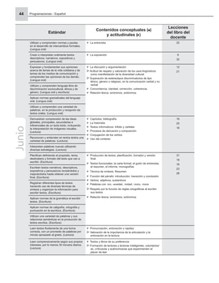 Programaciones - Español
44
Estándar
Contenidos conceptuales ( )
y actitudinales ( )
Lecciones
del libro del
docente
Utilizan y comprenden normas y pautas
en el desarrollo de intercambios formales.
(Lengua oral)
La entrevista 25
Crean e interpretan oralmente textos
descriptivos, narrativos, expositivos y
persuasivos. (Lengua oral)
La exposición 9
32
Expresan y fundamentan sus opiniones
acerca de temas de la vida cotidiana y de
temas de los medios de comunicación y
comprenden las opiniones de los demás.
(Lengua oral)
La discusión y argumentación
Actitud de respeto y valoración de los usos lingüísticos
como manifestación de la diversidad cultural
Superación de estereotipos discriminatorios de tipo
étnico, género o religioso, en la comunicación verbal y no
verbal
Concordancia, claridad, corrección, coherencia.
Relación léxica: sinónimos, antónimos
12
21
Utilizan y comprenden lenguaje libre de
discriminación sociocultural, étnica y de
género. (Lengua oral y escritura)
Aplican normas gramaticales del lenguaje
oral. (Lengua oral)
Utilizan y comprenden una variedad de
palabras, en la producción y recepción de
textos orales. (Lengua oral)
Demuestran comprensión de las ideas
globales, principales, secundarias e
inferenciales de un texto leído, incluyendo
la interpretación de imágenes visuales.
(Lectura)
Capítulos, bibliografía
La historieta
Textos informativos: trifolio y carteles
Procesos de derivación y composición
Conjugación de los verbos
Uso del contexto
16
20
18
Reconocen y entienden en textos leídos una
variedad de palabras. (Lectura)
Interpretan palabras nuevas utilizando
diversas estrategias. (Lectura)
Planiﬁcan deﬁniendo el propósito, tema,
destinatario y formato del texto que van a
escribir. (Escritura)
Producción de textos: planiﬁcación, borrador y versión
ﬁnal.
Textos funcionales: la carta formal, el guión de entrevista,
el resumen, el informe, monografías
Técnica de síntesis. Resumen
Función del párrafo: introducción, transición y conclusión
Verbos, adjetivos, sustantivos
Palabras con -ivo, -evedad, -ividad, -ivoro, -ivora
Respeto por la función de reglas ortográﬁcas al escribir
sus textos
Relación léxica: sinónimos, antónimos
31
18
16
23
28
Escriben textos narrativos, descriptivos,
expositivos y persuasivos revisándolos y
mejorándolos hasta obtener una versión
ﬁnal. (Escritura)
Registran diferentes tipos de textos
haciendo uso de diversas técnicas de
síntesis y organizan la información para
escribir textos. (Escritura)
Aplican normas de la gramática al escribir
textos. (Escritura)
Aplican normas de caligrafía, ortografía y
puntuación en la escritura. (Escritura)
Utilizan una variedad de palabras y sus
relaciones semánticas en la producción de
textos escritos. (Escritura)
Leen textos ﬂuidamente de una forma
correcta, con un promedio de palabras por
minuto apropiado al grado. (Lectura)
Pronunciación, entonación y rapidez
Valoración de la importancia de la articulación y la
entonación en la lectura
Leen comprensivamente según sus propios
intereses, por lo menos 30 minutos diarios.
(Lectura)
Textos y libros de su preferencia
Formación de lectores y lectoras inteligentes, voluntarios/
as, críticos/as y autónomos/as que experimenten el
placer de leer
Junio
 