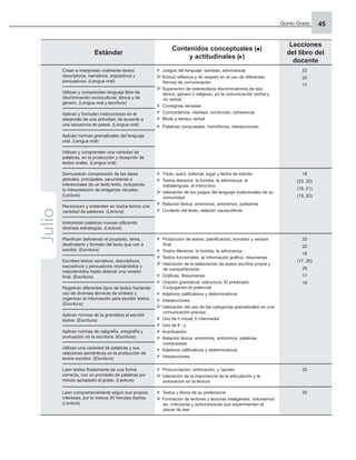 Quinto Grado 45
Estándar
Contenidos conceptuales ( )
y actitudinales ( )
Lecciones
del libro del
docente
Crean e interpretan oralmente textos
descriptivos, narrativos, expositivos y
persuasivos. (Lengua oral)
Juegos del lenguaje: bombas, adivinanzas
Actitud reﬂexiva y de respeto en el uso de diferentes
formas de comunicación
Superación de estereotipos discriminatorios de tipo
étnico, género o religioso, en la comunicación verbal y
no verbal
Consignas seriadas
Concordancia, claridad, corrección, coherencia
Modo y tiempo verbal
Palabras compuestas, homófonos, interjecciones
22
20
17
Utilizan y comprenden lenguaje libre de
discriminación sociocultural, étnica y de
género. (Lengua oral y escritura)
Aplican y formulan instrucciones en el
desarrollo de una actividad, de acuerdo a
una secuencia de pasos. (Lengua oral)
Aplican normas gramaticales del lenguaje
oral. (Lengua oral)
Utilizan y comprenden una variedad de
palabras, en la producción y recepción de
textos orales. (Lengua oral)
Demuestran comprensión de las ideas
globales, principales, secundarias e
inferenciales de un texto leído, incluyendo
la interpretación de imágenes visuales.
(Lectura)
Título, autor, editorial, lugar y fecha de edición
Textos literarios: la bomba, la adivinanza, el
trabalenguas, el instructivo
Valoración de los juegos del lenguaje tradicionales de su
comunidad
Relación léxica: sinónimos, antónimos, polisemia
Contexto del texto, relación causa-efecto
18
(23, 22)
(19, 21)
(19, 20)
Reconocen y entienden en textos leídos una
variedad de palabras. (Lectura)
Interpretan palabras nuevas utilizando
diversas estrategias. (Lectura)
Planiﬁcan deﬁniendo el propósito, tema,
destinatario y formato del texto que van a
escribir. (Escritura)
Producción de textos: planiﬁcación, borrador y versión
ﬁnal
Textos literarios: la bomba, la adivinanza
Textos funcionales: la información gráﬁca, resúmenes
Valoración de la elaboración de textos escritos propia y
de compañeros/as
Gráﬁcas. Resúmenes
Oración gramatical: estructura. El predicado.
Conjugación:el potencial
Adjetivos caliﬁcativos y determinativos
Interjecciones
Valoración del uso de las categorías gramaticales en una
comunicación precisa
Uso de h inicial, h intermedia
Uso de ll - y
Acentuación
Relación léxica: sinónimos, antónimos, palabras
compuestas
Adjetivos caliﬁcativos y determinativos
Interjecciones
22
20
18
(17, 20)
26
17
19
Escriben textos narrativos, descriptivos,
expositivos y persuasivos revisándolos y
mejorándolos hasta obtener una versión
ﬁnal. (Escritura)
Registran diferentes tipos de textos haciendo
uso de diversas técnicas de síntesis y
organizan la información para escribir textos.
(Escritura)
Aplican normas de la gramática al escribir
textos. (Escritura)
Aplican normas de caligrafía, ortografía y
puntuación en la escritura. (Escritura)
Utilizan una variedad de palabras y sus
relaciones semánticas en la producción de
textos escritos. (Escritura)
Leen textos ﬂuidamente de una forma
correcta, con un promedio de palabras por
minuto apropiado al grado. (Lectura)
Pronunciación, entonación, y rapidez
Valoración de la importancia de la articulación y la
entonación en la lectura
20
Leen comprensivamente según sus propios
intereses, por lo menos 30 minutos diarios.
(Lectura)
Textos y libros de su preferencia
Formación de lectores y lectoras inteligentes, voluntarios/
as, críticos/as y autónomos/as que experimenten el
placer de leer
20
Julio
 