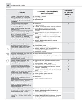 Programaciones - Español
48
Estándar
Contenidos conceptuales ( )
y actitudinales ( )
Lecciones
del libro del
docente
Expresan y fundamentan sus opiniones
acerca de temas de la vida cotidiana y de
temas de los medios de comunicación y
comprenden las opiniones de los demás.
(Lengua oral)
Comentarios y opiniones
Lenguaje formal
Lenguaje informal
25
31
Crean e interpretan oralmente textos
descriptivos, narrativos, expositivos y
persuasivos. (Lengua oral)
Dramatización
Programas radiales
El párrafo: concordancia, claridad, corrección, coherencia
Signos lingüísticos (entonación, intención) y
paralingüísticos (gestos, sonidos, movimientos
corporales)
Actitud crítica ante la información y juicios sexistas de los
medios
Superación de estereotipos discriminatorios de tipo
étnico, género o religioso, en la comunicación verbal y
no verbal
Relación léxica: sinónimos, antónimos
Valoración de la información recibida a través de
símbolos e iconos
25
Aplican normas gramaticales del lenguaje
oral. (Lengua oral)
Utilizan y comprenden lenguaje libre de
discriminación sociocultural, étnica y de
género. (Lengua oral y escritura)
Utilizan y comprenden una variedad de
palabras, en la producción y recepción de
textos orales. (Lengua oral)
Demuestran comprensión de las ideas
globales, principales, secundarias e
inferenciales de un texto leído, incluyendo
la interpretación de imágenes visuales.
(Lectura)
Actos
Encabezados de noticias
Textos literarios: la obra de teatro, la historieta
Valoración de la lectura como instrumento básico de
aprendizaje y desarrollo del pensamiento
Mapas: iconos, símbolos
29
Reconocen y entienden en textos leídos una
variedad de palabras. (Lectura)
Relación léxica: sinónimos, antónimos
Uso del contexto del texto, función gramatical, diccionario
Interpretan palabras nuevas utilizando
diversas estrategias. (Lectura)
Planiﬁcan deﬁniendo el propósito, tema,
destinatario y formato del texto que van a
escribir. (Escritura)
Producción de textos: planiﬁcación, borrador y versión
ﬁnal
Textos funcionales: recado. Telegrama
Textos literarios: la obra de teatro, la historieta
Textos informativos: el guión radial, la noticia. Anuncios
publicitarios. La entrevista.
Valoración del teatro como forma de expresión corporal y
estética
Esquemas. Mapas. Símbolos
Oración gramatical: sujeto y predicado
Acentuación diacrítica
Letra cursiva
Relación léxica: sinónimos, antónimos
25
31
17
24-14
30
28
29
31
Escriben textos narrativos, descriptivos,
expositivos y persuasivos revisándolos y
mejorándolos hasta obtener una versión
ﬁnal. (Escritura)
Registran diferentes tipos de textos haciendo
uso de diversas técnicas de síntesis y
organizan la información para escribir textos.
(Escritura)
Aplican normas de la gramática al escribir
textos. (Escritura)
Aplican normas de caligrafía, ortografía y
puntuación en la escritura. (Escritura)
Utilizan una variedad de palabras y sus
relaciones semánticas en la producción de
textos escritos. (Escritura)
Leen textos ﬂuidamente de una forma
correcta, con un promedio de palabras por
minuto apropiado al grado. (Lectura)
Pronunciación, entonación, rapidez
Valoración de la importancia de la articulación y la
entonación en la lectura
Leen comprensivamente según sus propios
intereses, por lo menos 30 minutos diarios.
(Lectura)
Textos y libros de su preferencia
Formación de lectores y lectoras inteligentes, voluntarios/
as, críticos/as y autónomos/as que experimenten el
placer de leer
Octubre
 