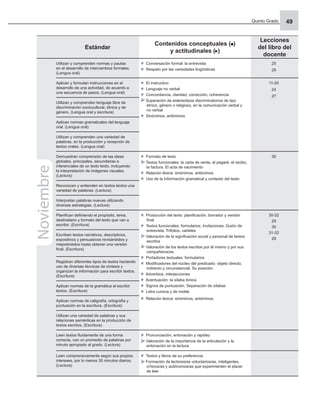 Quinto Grado 49
Estándar
Contenidos conceptuales ( )
y actitudinales ( )
Lecciones
del libro del
docente
Utilizan y comprenden normas y pautas
en el desarrollo de intercambios formales.
(Lengua oral)
Conversación formal: la entrevista
Respeto por las variedades lingüísticas
25
29
Aplican y formulan instrucciones en el
desarrollo de una actividad, de acuerdo a
una secuencia de pasos. (Lengua oral)
El instructivo
Lenguaje no verbal
Concordancia, claridad, corrección, coherencia
Superación de estereotipos discriminatorios de tipo
étnico, género o religioso, en la comunicación verbal y
no verbal
Sinónimos, antónimos
11-20
24
27
Utilizan y comprenden lenguaje libre de
discriminación sociocultural, étnica y de
género. (Lengua oral y escritura)
Aplican normas gramaticales del lenguaje
oral. (Lengua oral)
Utilizan y comprenden una variedad de
palabras, en la producción y recepción de
textos orales. (Lengua oral)
Demuestran comprensión de las ideas
globales, principales, secundarias e
inferenciales de un texto leído, incluyendo
la interpretación de imágenes visuales.
(Lectura)
Formato de texto
Textos funcionales: la carta de venta, el pagaré, el recibo,
la factura. El acta de nacimiento
Relación léxica: sinónimos, antónimos
Uso de la Información gramatical y contexto del texto
30
Reconocen y entienden en textos leídos una
variedad de palabras. (Lectura)
Interpretan palabras nuevas utilizando
diversas estrategias. (Lectura)
Planiﬁcan deﬁniendo el propósito, tema,
destinatario y formato del texto que van a
escribir. (Escritura)
Producción del texto: planiﬁcación, borrador y versión
ﬁnal
Textos funcionales: formularios. Invitaciones. Guión de
entrevista. Trifolios, carteles
Valoración de la signiﬁcación social y personal de textos
escritos
Valoración de los textos escritos por él mismo y por sus
compañeros/as
Portadores textuales: formularios
Modiﬁcadores del núcleo del predicado: objeto directo,
indirecto y circunstancial. Su posición.
Adverbios, interjecciones
Acentuación: la sílaba tónica
Signos de puntuación. Separación de sílabas
Letra cursiva y de molde
Relación léxica: sinónimos, antónimos
30-32
29
30
31-32
29
Escriben textos narrativos, descriptivos,
expositivos y persuasivos revisándolos y
mejorándolos hasta obtener una versión
ﬁnal. (Escritura)
Registran diferentes tipos de textos haciendo
uso de diversas técnicas de síntesis y
organizan la información para escribir textos.
(Escritura)
Aplican normas de la gramática al escribir
textos. (Escritura)
Aplican normas de caligrafía, ortografía y
puntuación en la escritura. (Escritura)
Utilizan una variedad de palabras y sus
relaciones semánticas en la producción de
textos escritos. (Escritura)
Leen textos ﬂuidamente de una forma
correcta, con un promedio de palabras por
minuto apropiado al grado. (Lectura)
Pronunciación, entonación y rapidez
Valoración de la importancia de la articulación y la
entonación en la lectura
Leen comprensivamente según sus propios
intereses, por lo menos 30 minutos diarios.
(Lectura)
Textos y libros de su preferencia
Formación de lectores/as voluntarios/as, inteligentes,
críticos/as y autónomos/as que experimenten el placer
de leer
Noviembre
 