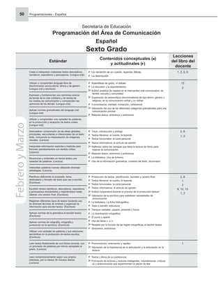 Programaciones - Español
50
Secretaría de Educación
Programación del Área de Comunicación
Español
Sexto Grado
Estándar
Contenidos conceptuales ( )
y actitudinales ( )
Lecciones
del libro del
docente
Crean e interpretan oralmente textos descriptivos,
narrativos, expositivos y persuasivos. (Lengua oral)
La narración de un cuento, leyenda, fábula
La descripción
1, 2, 5, 6
Utilizan y comprenden lenguaje libre de
discriminación sociocultural, étnica y de género.
(Lengua oral y escritura)
Asambleas de grado, el debate
La discusión y la argumentación
Actitud analítica de respeto en el intercambio oral comunicativo, de
familia, escuela y comunidad
Superación de estereotipos discriminatorios de tipo étnico, género o
religioso, en la comunicación verbal y no verbal
Concordancia, claridad, corrección, coherencia
Valoración del uso de las diferentes categorías gramaticales para una
comunicación precisa
Relación léxica: sinónimos y antónimos
13
2
Expresan y fundamentan sus opiniones acerca
de temas de la vida cotidiana y de temas de
los medios de comunicación y comprenden las
opiniones de los demás. (Lengua oral)
Aplican normas gramaticales del lenguaje oral.
(Lengua oral)
Utilizan y comprenden una variedad de palabras,
en la producción y recepción de textos orales.
(Lengua oral)
Demuestran comprensión de las ideas globales,
principales, secundarias e inferenciales de un texto
leído, incluyendo la interpretación de imágenes
visuales. (Lectura)
Título, introducción y prólogo
Textos literarios: el cuento, la leyenda
Textos funcionales: la carta personal
Textos informativos: el artículo de opinión
Reﬂexión sobre las ventajas que tiene la lectura de libros para
mejorar la comunicación
Relación léxica: sinónimos y antónimos
La biblioteca. Uso de ﬁcheros
Uso de la información gramatical, contexto del texto, diccionario
2, 6
1, 2
Interpretan información explícita e implícita para
formular planteamientos con sentido crítico.
(Lectura)
Reconocen y entienden en textos leídos una
variedad de palabras. (Lectura)
Interpretan palabras nuevas utilizando diversas
estrategias. (Lectura)
Planiﬁcan deﬁniendo el propósito, tema,
destinatario y formato del texto que van a escribir.
(Escritura)
Producción de textos: planiﬁcación, borrador y versión ﬁnal
Textos literarios: el cuento, la leyenda
Textos funcionales: la carta personal
Textos informativos: el artículo de opinión
Actitud cooperativa durante el proceso de la producción textual
Valoración de la escritura para satisfacer necesidades de
comunicación
La biblioteca. La ﬁcha bibliográﬁca
Texto y párrafo: estructura
Tiempos verbales: pasado, presente y futuro
La acentuación ortográﬁca
El punto y aparte
Uso de letras c, z, x
Respeto por la función de las reglas ortográﬁcas al escribir textos
Sinónimos, antónimos
2, 6
1
2
6, 12, 13
1, 2
Escriben textos narrativos, descriptivos, expositivos
y persuasivos revisándolos y mejorándolos hasta
obtener una versión ﬁnal. (Escritura)
Registran diferentes tipos de textos haciendo uso
de diversas técnicas de síntesis y organizan la
información para escribir textos. (Escritura)
Aplican normas de la gramática al escribir textos.
(Escritura)
Aplican normas de caligrafía, ortografía y
puntuación en la escritura. (Escritura)
Utilizan una variedad de palabras y sus relaciones
semánticas en la producción de textos escritos.
(Escritura)
Leen textos ﬂuidamente de una forma correcta, con
un promedio de palabras por minuto apropiado al
grado. (Lectura)
Pronunciación, entonación y rapidez
Valoración de la importancia de la articulación y la entonación en la
lectura
1
Leen comprensivamente según sus propios
intereses, por lo menos 30 minutos diarios.
(Lectura)
Textos y libros de su preferencia
Formación de lectores y lectoras inteligentes, voluntarios/as, críticos/
as y autónomos/as que experimenten el placer de leer
Febrero
y
Marzo
 