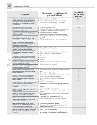Programaciones - Español
52
Estándar
Contenidos conceptuales ( )
y actitudinales ( )
Lecciones
del libro del
docente
Expresan y fundamentan sus opiniones
acerca de temas de la vida cotidiana y de
temas de los medios de comunicación y
comprenden las opiniones de los demás.
(Lengua oral)
Comentarios, la argumentación
Actitud analítica de respeto en el intercambio oral
comunicativo de familia, escuela y comunidad
5, 6, 3
Crean e interpretan oralmente textos
descriptivos, narrativos, expositivos y
persuasivos. (Lengua oral)
La narración, la descripción
Valoración de la escucha atenta en las interacciones
Concordancia, claridad, corrección, coherencia
Uso de verbos: tiempos verbales
Superación de estereotipos discriminatorios de tipo
étnico, género o religioso, en la comunicación verbal y
no verbal
Relación léxica: sinónimos, antónimos, polisemia
5, 6
2
Aplican normas gramaticales del lenguaje
oral. (Lengua oral)
Utilizan y comprenden lenguaje libre de
discriminación sociocultural, étnica y de
género. (Lengua oral y escritura)
Utilizan y comprenden una variedad de
palabras, en la producción y recepción de
textos orales. (Lengua oral)
Demuestran comprensión de las ideas
globales, principales, secundarias e
inferenciales de un texto leído, incluyendo
la interpretación de imágenes visuales.
(Lectura)
Títulos, subtítulos, ilustraciones
Textos literarios: la novela
Textos funcionales: el calendario, la carta comercial
Textos informativos: la ﬁcha bibliográﬁca
Resúmenes
Esquemas
Listas
Relación léxica: sinónimos, antónimos, polisemia
Uso del contexto, del diccionario
3
2
7
1
6
Interpretan información explícita e implícita
para formular planteamientos con sentido
crítico. (Lectura)
Reconocen y entienden en textos leídos una
variedad de palabras. (Lectura)
Interpretan palabras nuevas utilizando
diversas estrategias. (Lectura)
Planiﬁcan deﬁniendo el propósito, tema,
destinatario y formato del texto que van a
escribir. (Escritura)
Producción de textos: planiﬁcación, borrador y versión
ﬁnal
Textos literarios: la descripción
Textos funcionales: los diarios, el guión radial, la carta
formal e informal, la solicitud de trabajo
Textos informativos: el resumen parafraseado
Resúmenes
Materiales de la biblioteca
Valoración de la biblioteca como factor de promoción
de la autonomía en la escritura crítica y la producción
creativa
Cohesión entre párrafos: conectivos
Valora conectores para extender y dar cohesión a sus
escritos
Signos de puntuación: uso de comillas, guión, signos de
admiración
Palabras de difícil ortografía: uso de h, v, b
Relación léxica: sinónimos, antónimos, polisemia
5
6
7
3
14
2
6
Escriben textos narrativos, descriptivos,
expositivos y persuasivos revisándolos y
mejorándolos hasta obtener una versión
ﬁnal. (Escritura)
Registran diferentes tipos de textos haciendo
uso de diversas técnicas de síntesis y
organizan la información para escribir textos.
(Escritura)
Aplican normas de la gramática al escribir
textos. (Escritura)
Aplican normas de ortografía, caligrafía y
puntuación en la escritura. (Escritura)
Utilizan una variedad de palabras y sus
relaciones semánticas en la producción de
textos escritos. (Escritura)
Leen textos ﬂuidamente de una forma
correcta, con un promedio de palabras por
minuto apropiado al grado. (Lectura)
Pronunciación, entonación, rapidez
Valoración de la importancia de la articulación y la
entonación en la lectura
1
Leen comprensivamente según sus propios
intereses, por lo menos 30 minutos diarios.
(Lectura)
Textos y libros de su preferencia
Formación de lectores y lectoras inteligentes, voluntarios/
as, críticos/as y autónomos/as que experimenten el
placer de leer
Mayo
 