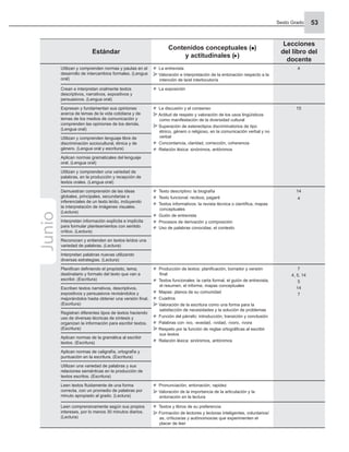 Sexto Grado 53
Estándar
Contenidos conceptuales ( )
y actitudinales ( )
Lecciones
del libro del
docente
Utilizan y comprenden normas y pautas en el
desarrollo de intercambios formales. (Lengua
oral)
La entrevista
Valoración e interpretación de la entonación respecto a la
intención de la/el interlocutor/a
4
Crean e interpretan oralmente textos
descriptivos, narrativos, expositivos y
persuasivos. (Lengua oral)
La exposición
Expresan y fundamentan sus opiniones
acerca de temas de la vida cotidiana y de
temas de los medios de comunicación y
comprenden las opiniones de los demás.
(Lengua oral)
La discusión y el consenso
Actitud de respeto y valoración de los usos lingüísticos
como manifestación de la diversidad cultural
Superación de estereotipos discriminatorios de tipo
étnico, género o religioso, en la comunicación verbal y no
verbal
Concordancia, claridad, corrección, coherencia
Relación léxica: sinónimos, antónimos
15
Utilizan y comprenden lenguaje libre de
discriminación sociocultural, étnica y de
género. (Lengua oral y escritura)
Aplican normas gramaticales del lenguaje
oral. (Lengua oral)
Utilizan y comprenden una variedad de
palabras, en la producción y recepción de
textos orales. (Lengua oral)
Demuestran comprensión de las ideas
globales, principales, secundarias e
inferenciales de un texto leído, incluyendo
la interpretación de imágenes visuales.
(Lectura)
Texto descriptivo: la biografía
Texto funcional: recibos, pagaré
Textos informativos: la revista técnica o cientíﬁca, mapas
conceptuales
Guión de entrevista
Procesos de derivación y composición
Uso de palabras conocidas, el contexto
14
4
Interpretan información explícita e implícita
para formular planteamientos con sentido
crítico. (Lectura)
Reconocen y entienden en textos leídos una
variedad de palabras. (Lectura)
Interpretan palabras nuevas utilizando
diversas estrategias. (Lectura)
Planiﬁcan deﬁniendo el propósito, tema,
destinatario y formato del texto que van a
escribir. (Escritura)
Producción de textos: planiﬁcación, borrador y versión
ﬁnal
Textos funcionales: la carta formal, el guión de entrevista,
el resumen, el informe, mapas conceptuales
Mapas: planos de su comunidad
Cuadros
Valoración de la escritura como una forma para la
satisfacción de necesidades y la solución de problemas
Función del párrafo: introducción, transición y conclusión
Palabras con -ivo, -evedad, -ividad, -ivoro, -ivora
Respeto por la función de reglas ortográﬁcas al escribir
sus textos
Relación léxica: sinónimos, antónimos
7
4, 5, 14
5
14
7
Escriben textos narrativos, descriptivos,
expositivos y persuasivos revisándolos y
mejorándolos hasta obtener una versión ﬁnal.
(Escritura)
Registran diferentes tipos de textos haciendo
uso de diversas técnicas de síntesis y
organizan la información para escribir textos.
(Escritura)
Aplican normas de la gramática al escribir
textos. (Escritura)
Aplican normas de caligrafía, ortografía y
puntuación en la escritura. (Escritura)
Utilizan una variedad de palabras y sus
relaciones semánticas en la producción de
textos escritos. (Escritura)
Leen textos ﬂuidamente de una forma
correcta, con un promedio de palabras por
minuto apropiado al grado. (Lectura)
Pronunciación, entonación, rapidez
Valoración de la importancia de la articulación y la
entonación en la lectura
Leen comprensivamente según sus propios
intereses, por lo menos 30 minutos diarios.
(Lectura)
Textos y libros de su preferencia
Formación de lectores y lectoras inteligentes, voluntarios/
as, críticos/as y autónomos/as que experimenten el
placer de leer
Junio
 