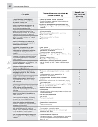 Programaciones - Español
54
Estándar
Contenidos conceptuales ( )
y actitudinales ( )
Lecciones
del libro del
docente
Crean e interpretan oralmente textos
descriptivos, narrativos, expositivos y
persuasivos. (Lengua oral)
Juegos del lenguaje: bombas, adivinanzas
Actitud reﬂexiva y de respeto en el uso de diferentes
formas de comunicación
Superación de estereotipos discriminatorios de tipo
étnico, género o religioso, en la comunicación verbal y
no verbal
8
Utilizan y comprenden lenguaje libre de
discriminación sociocultural, étnica y de
género. (Lengua oral y escritura)
Aplican y formulan instrucciones en el
desarrollo de una actividad, de acuerdo a
una secuencia de pasos. (Lengua oral)
Consignas seriadas
Concordancia, claridad, corrección, coherencia
Modo y tiempo verbal
Palabras compuestas, homófonos
Preposiciones
15
4
8
Aplican normas gramaticales del lenguaje
oral. (Lengua oral)
Utilizan y comprenden una variedad de
palabras, en la producción y recepción de
textos orales. (Lengua oral)
Demuestran comprensión de las ideas
globales, principales, secundarias e
inferenciales de un texto leído, incluyendo
la interpretación de imágenes visuales.
(Lectura)
Título, prólogo
Textos literarios: la bomba, la adivinanza, el
trabalenguas, la caricatura
Textos funcionales: el cartel de invitación
Valoración de los juegos del lenguaje tradicionales de su
comunidad
Símbolos, mapas y planos
Fotografías e imágenes impresas
Relación léxica: sinónimos, antónimos, polisemia
Uso del contexto del texto. Pretérito indeﬁnido de los
verbos
8
16
14
5
6
Interpretan información explícita e implícita
para formular planteamientos con sentido
crítico. (Lectura)
Reconocen y entienden en textos leídos una
variedad de palabras. (Lectura)
Interpretan palabras nuevas utilizando
diversas estrategias. (Lectura)
Planiﬁcan deﬁniendo el propósito, tema,
destinatario y formato del texto que van a
escribir. (Escritura)
Producción de textos: planiﬁcación, borrador y versión
ﬁnal
Textos literarios: la bomba, la adivinanza, el
trabalenguas, la caricatura
Textos funcionales: la carta de venta, el cartel de
invitación
Valoración de la elaboración de textos escritos propia y
de compañeros/as
Técnica de síntesis: cuadros sinópticos, gráﬁcos y tablas
Oración gramatical: estructura
Adjetivos caliﬁcativos y determinativos
Preposiciones
Valoración del uso de las categorías gramaticales en una
comunicación precisa
Uso de h inicial, h intermedia
Uso de c y q
Acentuación, puntuación
16
8
14
15
10
11
12
6
Escriben textos narrativos, descriptivos,
expositivos y persuasivos revisándolos y
mejorándolos hasta obtener una versión
ﬁnal. (Escritura)
Registran diferentes tipos de textos haciendo
uso de diversas técnicas de síntesis y
organizan la información para escribir textos.
(Escritura)
Aplican normas de la gramática al escribir
textos. (Escritura)
Aplican normas de caligrafía, ortografía y
puntuación en la escritura. (Escritura)
Utilizan una variedad de palabras y sus
relaciones semánticas en la producción de
textos escritos. (Escritura)
Relación léxica: regionalismos
Palabras compuestas
9
4
Leen textos ﬂuidamente de una forma
correcta, con un promedio de palabras por
minuto apropiado al grado. (Lectura)
Pronunciación, entonación, rapidez
Valoración de la importancia de la articulación y la
entonación en la lectura
Leen comprensivamente según sus propios
intereses, por lo menos 30 minutos diarios.
(Lectura)
Textos y libros de su preferencia
Formación de lectores y lectoras inteligentes, voluntarios/
as, críticos/as y autónomos/as que experimenten el
placer de leer
Julio
 
