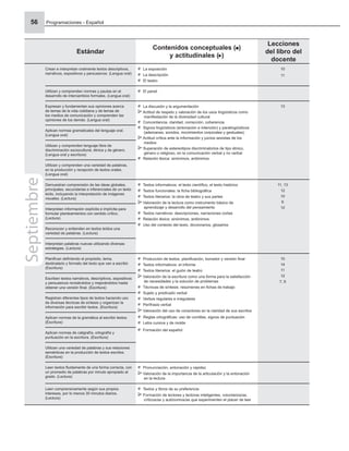 Programaciones - Español
56
Estándar
Contenidos conceptuales ( )
y actitudinales ( )
Lecciones
del libro del
docente
Crean e interpretan oralmente textos descriptivos,
narrativos, expositivos y persuasivos. (Lengua oral)
La exposición
La descripción
El teatro
10
11
Utilizan y comprenden normas y pautas en el
desarrollo de intercambios formales. (Lengua oral)
El panel
Expresan y fundamentan sus opiniones acerca
de temas de la vida cotidiana y de temas de
los medios de comunicación y comprenden las
opiniones de los demás. (Lengua oral)
La discusión y la argumentación
Actitud de respeto y valoración de los usos lingüísticos como
manifestación de la diversidad cultural
Concordancia, claridad, corrección, coherencia
Signos lingüísticos (entonación e intención) y paralingüísticos
(ademanes, sonidos, movimientos corporales y gestuales)
Actitud crítica ante la información y juicios sexistas de los
medios
Superación de estereotipos discriminatorios de tipo étnico,
género o religioso, en la comunicación verbal y no verbal
Relación léxica: sinónimos, antónimos
13
Aplican normas gramaticales del lenguaje oral.
(Lengua oral)
Utilizan y comprenden lenguaje libre de
discriminación sociocultural, étnica y de género.
(Lengua oral y escritura)
Utilizan y comprenden una variedad de palabras,
en la producción y recepción de textos orales.
(Lengua oral)
Demuestran comprensión de las ideas globales,
principales, secundarias e inferenciales de un texto
leído, incluyendo la interpretación de imágenes
visuales. (Lectura)
Textos informativos: el texto cientíﬁco, el texto histórico
Textos funcionales: la ﬁcha bibliográﬁca
Textos literarios: la obra de teatro y sus partes
Valoración de la lectura como instrumento básico de
aprendizaje y desarrollo del pensamiento
Textos narrativos: descripciones, narraciones cortas
Relación léxica: sinónimos, antónimos
Uso del contexto del texto, diccionarios, glosarios
11, 13
12
10
6
12
Interpretan información explícita e implícita para
formular planteamientos con sentido crítico.
(Lectura)
Reconocen y entienden en textos leídos una
variedad de palabras. (Lectura)
Interpretan palabras nuevas utilizando diversas
estrategias. (Lectura)
Planiﬁcan deﬁniendo el propósito, tema,
destinatario y formato del texto que van a escribir.
(Escritura)
Producción de textos, planiﬁcación, borrador y versión ﬁnal
Textos informativos: el informe
Textos literarios: el guión de teatro
Valoración de la escritura como una forma para la satisfacción
de necesidades y la solución de problemas
Técnicas de síntesis: resúmenes en ﬁchas de trabajo
Sujeto y predicado verbal
Verbos regulares e irregulares
Perífrasis verbal
Valoración del uso de conectores en la claridad de sus escritos
Reglas ortográﬁcas: uso de comillas, signos de puntuación
Letra cursiva y de molde
Formación del español
10
14
11
12
7, 9
Escriben textos narrativos, descriptivos, expositivos
y persuasivos revisándolos y mejorándolos hasta
obtener una versión ﬁnal. (Escritura)
Registran diferentes tipos de textos haciendo uso
de diversas técnicas de síntesis y organizan la
información para escribir textos. (Escritura)
Aplican normas de la gramática al escribir textos.
(Escritura)
Aplican normas de caligrafía, ortografía y
puntuación en la escritura. (Escritura)
Utilizan una variedad de palabras y sus relaciones
semánticas en la producción de textos escritos.
(Escritura)
Leen textos ﬂuidamente de una forma correcta, con
un promedio de palabras por minuto apropiado al
grado. (Lectura)
Pronunciación, entonación y rapidez
Valoración de la importancia de la articulación y la entonación
en la lectura
Leen comprensivamente según sus propios
intereses, por lo menos 30 minutos diarios.
(Lectura)
Textos y libros de su preferencia
Formación de lectores y lectoras inteligentes, voluntarios/as,
críticos/as y autónomos/as que experimenten el placer de leer
Septiembre
 