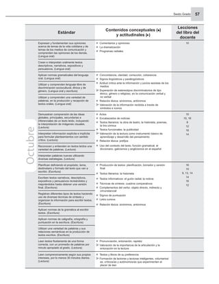 Sexto Grado 57
Estándar
Contenidos conceptuales ( )
y actitudinales ( )
Lecciones
del libro del
docente
Expresan y fundamentan sus opiniones
acerca de temas de la vida cotidiana y de
temas de los medios de comunicación y
comprenden las opiniones de los demás.
(Lengua oral)
Comentarios y opiniones
La dramatización
Programas radiales
10
Crean e interpretan oralmente textos
descriptivos, narrativos, expositivos y
persuasivos. (Lengua oral)
Aplican normas gramaticales del lenguaje
oral. (Lengua oral)
Concordancia, claridad, corrección, coherencia
Signos lingüísticos y paralingüísticos
Actitud crítica ante la información y juicios sexistas de los
medios
Superación de estereotipos discriminatorios de tipo
étnico, género o religioso, en la comunicación verbal y
no verbal
Relación léxica: sinónimos, antónimos
Valoración de la información recibida a través de
símbolos e iconos
Utilizan y comprenden lenguaje libre de
discriminación sociocultural, étnica y de
género. (Lengua oral y escritura)
Utilizan y comprenden una variedad de
palabras, en la producción y recepción de
textos orales. (Lengua oral)
Demuestran comprensión de las ideas
globales, principales, secundarias e
inferenciales de un texto leído, incluyendo
la interpretación de imágenes visuales.
(Lectura)
Actos
Encabezados de noticias
Textos literarios: la obra de teatro, la historieta, poemas,
la tira cómica
Textos funcionales: la publicidad
Valoración de la lectura como instrumento básico de
aprendizaje y desarrollo del pensamiento
Relación léxica: preﬁjos
Uso del contexto del texto, función gramatical, el
diccionario, galicismos y anglicismos en el español
10
10, 16
8
12
16
14
Interpretan información explícita e implícita
para formular planteamientos con sentido
crítico. (Lectura)
Reconocen y entienden en textos leídos una
variedad de palabras. (Lectura)
Interpretan palabras nuevas utilizando
diversas estrategias. (Lectura)
Planiﬁcan deﬁniendo el propósito, tema,
destinatario y formato del texto que van a
escribir. (Escritura)
Producción de textos: planiﬁcación, borrador y versión
ﬁnal
Textos literarios: la historieta
Textos informativos: el guión radial, la noticia
Técnicas de síntesis: cuadros comparativos
Complementos del verbo: objeto directo, indirecto y
circunstancial
Signos de puntuación
Letra cursiva
Relación léxica: sinónimos, antónimos
16
10
9, 13, 14
14
16
12
Escriben textos narrativos, descriptivos,
expositivos y persuasivos revisándolos y
mejorándolos hasta obtener una versión
ﬁnal. (Escritura)
Registran diferentes tipos de textos haciendo
uso de diversas técnicas de síntesis y
organizan la información para escribir textos.
(Escritura)
Aplican normas de la gramática al escribir
textos. (Escritura)
Aplican normas de caligrafía, ortografía y
puntuación en la escritura. (Escritura)
Utilizan una variedad de palabras y sus
relaciones semánticas en la producción de
textos escritos. (Escritura)
Leen textos ﬂuidamente de una forma
correcta, con un promedio de palabras por
minuto apropiado al grado. (Lectura)
Pronunciación, entonación, rapidez
Valoración de la importancia de la articulación y la
entonación en la lectura
Leen comprensivamente según sus propios
intereses, por lo menos 30 minutos diarios.
(Lectura)
Textos y libros de su preferencia
Formación de lectores y lectoras inteligentes, voluntarios/
as, críticos/as y autónomos/as que experimenten el
placer de leer
Octubre
 