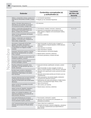 Programaciones - Español
58
Estándar
Contenidos conceptuales ( )
y actitudinales ( )
Lecciones
del libro del
docente
Utilizan y comprenden normas y pautas en el
desarrollo de intercambios formales. (Lengua
oral)
Conversación espontánea
Respeto por las variedades lingüísticas
12, 14, 15
Aplican y formulan instrucciones en el
desarrollo de una actividad, de acuerdo a
una secuencia de pasos. (Lengua oral)
El instructivo
Utilizan y comprenden lenguaje libre de
discriminación sociocultural, étnica y de
género. (Lengua oral y escritura)
Concordancia, claridad, corrección, coherencia
Superación de estereotipos discriminatorios de tipo
étnico, género o religioso, en la comunicación verbal y
no verbal
Sinónimos, antónimos
12, 14, 15
Aplican normas gramaticales del lenguaje
oral. (Lengua oral)
Utilizan y comprenden una variedad de
palabras, en la producción y recepción de
textos orales. (Lengua oral)
Demuestran comprensión de las ideas
globales, principales, secundarias e
inferenciales de un texto leído, incluyendo
la interpretación de imágenes visuales.
(Lectura)
Textos funcionales: la carta de venta, el pagaré, el
recibo, la factura, la hoja de depósito, el retiro bancario,
solicitudes
Textos literarios: la narración
Textos descriptivos: biografía
Textos persuasivos: documentos legales
Relación léxica: sinónimos, antónimos
Información gramatical y contexto del texto
14, 15
14
Interpretan información explícita e implícita
para formular planteamientos con sentido
crítico. (Lectura)
Reconocen y entienden en textos leídos una
variedad de palabras. (Lectura)
Interpretan palabras nuevas utilizando
diversas estrategias. (Lectura)
Planiﬁcan deﬁniendo el propósito, tema,
destinatario y formato del texto que van a
escribir. (Escritura)
Producción del texto: planiﬁcación, borrador y versión
ﬁnal
Textos funcionales: la carta, el pagaré, el recibo, la
factura, la hoja de depósito, el retiro bancario, solicitudes
Valoración de la signiﬁcación social y personal de textos
escritos
Valoración de los textos escritos por él mismo y por sus
compañeros/as
Textos persuasivos: documentos legales, declaración
universal de los derechos humanos
Modiﬁcadores del núcleo del predicado: el objeto directo,
indirecto y circunstancial de lugar, tiempo y modo
Signos de puntuación
Letra cursiva y de imprenta
Relación léxica: sinónimos, antónimos
14, 15
15, 16
14
Escriben textos narrativos, descriptivos,
expositivos y persuasivos revisándolos y
mejorándolos hasta obtener una versión
ﬁnal. (Escritura)
Registran diferentes tipos de textos haciendo
uso de diversas técnicas de síntesis y
organizan la información para escribir textos.
(Escritura)
Aplican normas de la gramática al escribir
textos. (Escritura)
Aplican normas de caligrafía, ortografía y
puntuación en la escritura. (Escritura)
Utilizan una variedad de palabras y sus
relaciones semánticas en la producción de
textos escritos. (Escritura)
Leen textos ﬂuidamente de una forma
correcta, con un promedio de palabras por
minuto apropiado al grado. (Lectura)
Pronunciación, entonación y rapidez
Valoración de la importancia de la articulación y la
entonación en la lectura
12, 14, 15
Leen comprensivamente según sus propios
intereses, por lo menos 30 minutos diarios.
(Lectura)
Textos y libros de su preferencia
Formación de lectores y lectoras inteligentes, voluntarios/
as, críticos/as y autónomos/as que experimenten el
placer de leer
Noviembre
 