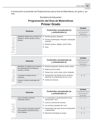Primer Grado 61
A continuación se presentan las Programaciones para el área de Matemáticas, por grado y por
mes.
Estándar
Contenidos conceptuales ( )
y actitudinales ( )
Unidad
(Lecciones de la
guía para el
docente)
Identiﬁcan objetos de su entorno en
relación a: forma, tamaño, color y
espesor.
Tamaño (grande, pequeño)
Formas (cuadrangular, triangular, rectangular,
redonda)
Espesor (grueso, delgado, gordo, ﬂaco)
Color.
1 (1, 2, 3, 5)
Secretaría de Educación
Programación del Área de Matemáticas
Primer Grado
Febrero
Estándar
Contenidos conceptuales ( )
y actitudinales ( )
Unidad
(Lecciones de la
guía para el
docente)
Identiﬁcan en objetos de su entorno
las características de distancia,
posición y tiempo.
Posición (izquierda, derecha, dentro, fuera)
Distancia (cerca, lejos)
Tiempo (día, noche, antes, ahora, después)
Comparación del tamaño de los conjuntos
utilizando la correspondencia uno a uno.
Conteo de números.
1 (4, 6, 7)
Comparan el tamaño de los
conjuntos.
2 (3)
Cuentan números cardinales del
0 al 9.
Marzo
Estándar
Contenidos conceptuales ( )
y actitudinales ( )
Unidad
(Lecciones de la
guía para el
docente)
Leen y escriben números
cardinales hasta 9
La composición y descomposición de los
números del 1 al 9.
Lectura y escritura de números.
Los números ordinales del 1 al 9.
Comprensión del orden de forma ascendente
y descendente.
Valoración del trabajo en equipo.
3 (1, 2, 5)
Usan números ordinales hasta 9º
para describir situaciones de su
vida cotidiana.
3 (4)
4 (1)
Abril
 