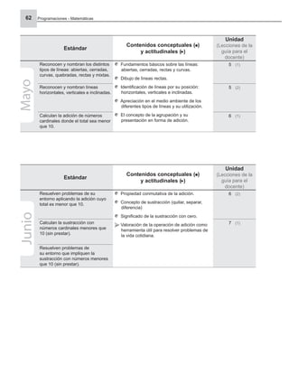 Programaciones - Matemáticas
62
Estándar
Contenidos conceptuales ( )
y actitudinales ( )
Unidad
(Lecciones de la
guía para el
docente)
Reconocen y nombran los distintos
tipos de líneas: abiertas, cerradas,
curvas, quebradas, rectas y mixtas.
Fundamentos básicos sobre las líneas:
abiertas, cerradas, rectas y curvas.
Dibujo de líneas rectas.
Identiﬁcación de líneas por su posición:
horizontales, verticales e inclinadas.
Apreciación en el medio ambiente de los
diferentes tipos de líneas y su utilización.
El concepto de la agrupación y su
presentación en forma de adición.
5 (1)
Reconocen y nombran líneas
horizontales, verticales e inclinadas.
5 (2)
Calculan la adición de números
cardinales donde el total sea menor
que 10.
6 (1)
Mayo
Estándar
Contenidos conceptuales ( )
y actitudinales ( )
Unidad
(Lecciones de la
guía para el
docente)
Resuelven problemas de su
entorno aplicando la adición cuyo
total es menor que 10.
Propiedad conmutativa de la adición.
Concepto de sustracción (quitar, separar,
diferencia)
Signiﬁcado de la sustracción con cero.
Valoración de la operación de adición como
herramienta útil para resolver problemas de
la vida cotidiana.
6 (2)
Calculan la sustracción con
números cardinales menores que
10 (sin prestar).
7 (1)
Resuelven problemas de
su entorno que impliquen la
sustracción con números menores
que 10 (sin prestar).
Junio
 