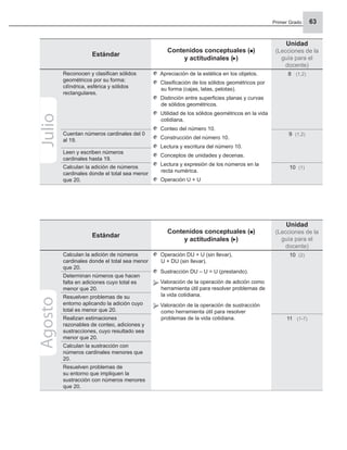 Primer Grado 63
Estándar
Contenidos conceptuales ( )
y actitudinales ( )
Unidad
(Lecciones de la
guía para el
docente)
Reconocen y clasiﬁcan sólidos
geométricos por su forma:
cilíndrica, esférica y sólidos
rectangulares.
Apreciación de la estética en los objetos.
Clasiﬁcación de los sólidos geométricos por
su forma (cajas, latas, pelotas).
Distinción entre superﬁcies planas y curvas
de sólidos geométricos.
Utilidad de los sólidos geométricos en la vida
cotidiana.
Conteo del número 10.
Construcción del número 10.
Lectura y escritura del número 10.
Conceptos de unidades y decenas.
Lectura y expresión de los números en la
recta numérica.
Operación U + U
8 (1,2)
Cuentan números cardinales del 0
al 19.
9 (1,2)
Leen y escriben números
cardinales hasta 19.
Calculan la adición de números
cardinales donde el total sea menor
que 20.
10 (1)
Julio
Estándar
Contenidos conceptuales ( )
y actitudinales ( )
Unidad
(Lecciones de la
guía para el
docente)
Calculan la adición de números
cardinales donde el total sea menor
que 20.
Operación DU + U (sin llevar),
U + DU (sin llevar).
Sustracción DU – U = U (prestando).
Valoración de la operación de adición como
herramienta útil para resolver problemas de
la vida cotidiana.
Valoración de la operación de sustracción
como herramienta útil para resolver
problemas de la vida cotidiana.
10 (2)
Determinan números que hacen
falta en adiciones cuyo total es
menor que 20.
Resuelven problemas de su
entorno aplicando la adición cuyo
total es menor que 20.
Realizan estimaciones
razonables de conteo, adiciones y
sustracciones, cuyo resultado sea
menor que 20.
11 (1-7)
Calculan la sustracción con
números cardinales menores que
20.
Resuelven problemas de
su entorno que impliquen la
sustracción con números menores
que 20.
Agosto
 