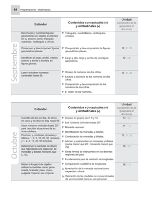 Programaciones - Matemáticas
64
Estándar
Contenidos conceptuales ( )
y actitudinales ( )
Unidad
(Lecciones de la
guía para el
docente)
Reconocen y nombran ﬁguras
geométricas en objetos existentes
en su entorno como: triángulo,
cuadrado, rectángulo y círculo.
Triángulos, cuadriláteros, rectángulos,
círculos.
Composición y descomposición de ﬁguras
geométricas planas.
Largo y alto, largo y ancho de una ﬁgura
geométrica.
Conteo de números de dos cifras.
Lectura y escritura de los números de dos
cifras.
Composición y descomposición de los
números de dos cifras.
El orden de los números.
12 (1, 2)
Componen y descomponen ﬁguras
geométricas planas.
Identiﬁcan el largo, ancho, interior,
exterior y borde o frontera en
ﬁguras planas.
12 (3)
Leen y escriben números
cardinales hasta 99.
13 (1, 2)
Septiembre
Estándar
Contenidos conceptuales ( )
y actitudinales ( )
Unidad
(Lecciones de la
guía para el
docente)
Cuentan de dos en dos, de cinco
en cinco y de diez en diez hasta 99.
Conteo en grupos de 2, 5 y 10.
Los números ordinales hasta 20º
Moneda nacional.
Identiﬁcación de monedas y billetes.
Combinación de monedas y billetes.
Adición y sustracción con monedas y billetes
(suma menor que 20 , minuendo menor que
20)
Otras formas de intercambio en las distintas
regiones del país.
Fundamentos para la medición de longitudes.
Comparación cualitativa de longitudes.
Apreciación de la moneda nacional como
expresión cultural.
Valoración de las medidas no convencionales
de la comunidad para su uso personal.
13 (3)
Usan números ordinales hasta 20º
para describir situaciones de su
vida cotidiana.
14 (1)
Conocen y combinan monedas y
billetes: 1, 2, 5, 10, 20, 50 centavos
y 1, 2, 5, 10, 20, 50 lempiras.
15 (1, 2)
Determinan la cantidad de dinero
que representa una colección de
monedas y billetes menores que
L.100.
15 (3)
Miden la longitud de objetos
utilizando medidas como: jeme,
cuarta, brazada, paso, mano,
pulgada corporal, pie corporal.
16 (1)
Octubre
 