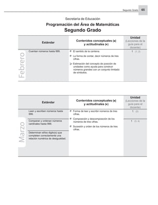 Segundo Grado 65
Secretaría de Educación
Programación del Área de Matemáticas
Segundo Grado
Estándar
Contenidos conceptuales ( )
y actitudinales ( )
Unidad
(Lecciones de la
guía para el
docente)
Cuentan números hasta 999. El sentido de la centena.
La forma de contar, decir números de tres
cifras.
Estimación del concepto de posición de
unidades como ayuda para construir
números grandes con un conjunto limitado
de símbolos.
1 (1, 2)
Febrero
Estándar
Contenidos conceptuales ( )
y actitudinales ( )
Unidad
(Lecciones de la
guía para el
docente)
Leen y escriben números hasta
999.
Forma de leer y escribir números de tres
cifras.
Composición y descomposición de los
números de tres cifras.
Sucesión y orden de los números de tres
cifras.
1 (2)
Comparan y ordenan números
cardinales hasta 999.
1 (3, 4)
Determinan el/los digito(s) que
completen correctamente una
relación numérica de desigualdad.
Marzo
 