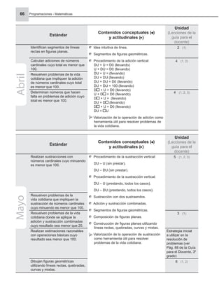 Programaciones - Matemáticas
66
Estándar
Contenidos conceptuales ( )
y actitudinales ( )
Unidad
(Lecciones de la
guía para el
docente)
Identiﬁcan segmentos de líneas
rectas en ﬁguras planas.
Idea intuitiva de línea.
Segmentos de ﬁguras geométricas.
Procedimiento de la adición vertical:
DU + U = D0 (llevando)
U + DU = D0 (llevando)
DU + U = (llevando)
DU + DU (llevando)
DU + DU = D0 (llevando)
DU + DU = 100 (llevando)
D + U = D0 (llevando)
U + D = D0 (llevando)
D + U = (llevando)
DU + D (llevando)
D + U = D0 (llevando)
DU + U
Valorización de la operación de adición como
herramienta útil para resolver problemas de
la vida cotidiana.
2 (1)
Calculan adiciones de números
cardinales cuyo total es menor que
100.
4 (1, 2)
Resuelven problemas de la vida
cotidiana que impliquen la adición
de números cardinales cuyo total
es menor que 100.
Determinan números que hacen
falta en problemas de adición cuyo
total es menor que 100.
4 (1, 2, 3)
Abril
Estándar
Contenidos conceptuales ( )
y actitudinales ( )
Unidad
(Lecciones de la
guía para el
docente)
Realizan sustracciones con
números cardinales cuyo minuendo
es menor que 100.
Procedimiento de la sustracción vertical:
DU – U (sin prestar).
DU – DU (sin prestar).
Procedimiento de la sustracción vertical:
DU – U (prestando, todos los casos).
DU – DU (prestando, todos los casos).
Sustracción con dos sustraendos.
Adición y sustracción combinadas.
Segmentos de ﬁguras geométricas.
Composición de ﬁguras planas.
Construcción de ﬁguras planas utilizando
líneas rectas, quebradas, curvas y mixtas.
Valorización de la operación de sustracción
como herramienta útil para resolver
problemas de la vida cotidiana.
5 (1, 2, 3)
Resuelven problemas de la
vida cotidiana que impliquen la
sustracción de números cardinales
cuyo minuendo es menor que 100.
Resuelven problemas de la vida
cotidiana donde se aplique la
adición y sustracción combinadas
cuyo resultado sea menor que 20.
3 (1)
Realizan estimaciones razonables
con operaciones básicas cuyo
resultado sea menor que 100.
Estrategia inicial
a utilizar en la
resolución de
problemas (ver
Pág. 68 de la Guía
para el Docente, 30
grado)
Dibujan ﬁguras geométricas
utilizando líneas rectas, quebradas,
curvas y mixtas.
6 (1, 2)
Mayo
 