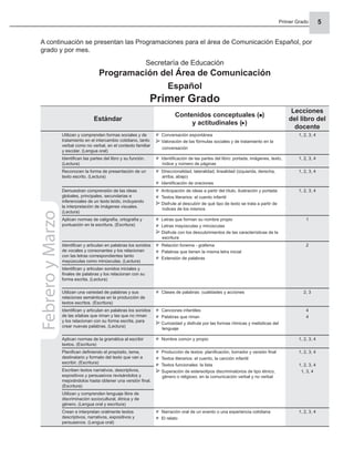 Primer Grado 5
A continuación se presentan las Programaciones para el área de Comunicación Español, por
grado y por mes.
Estándar
Contenidos conceptuales ( )
y actitudinales ( )
Lecciones
del libro del
docente
Utilizan y comprenden formas sociales y de
tratamiento en el intercambio cotidiano, tanto
verbal como no verbal, en el contexto familiar
y escolar. (Lengua oral)
Conversación espontánea
Valoración de las fórmulas sociales y de tratamiento en la
conversación
1, 2, 3, 4
Identiﬁcan las partes del libro y su función.
(Lectura)
Identiﬁcación de las partes del libro: portada, imágenes, texto,
índice y número de páginas
1, 2, 3, 4
Reconocen la forma de presentación de un
texto escrito. (Lectura)
Direccionalidad, lateralidad, linealidad (izquierda, derecha,
arriba, abajo)
Identiﬁcación de oraciones
1, 2, 3, 4
Demuestran comprensión de las ideas
globales, principales, secundarias e
inferenciales de un texto leído, incluyendo
la interpretación de imágenes visuales.
(Lectura)
Anticipación de ideas a partir del título, ilustración y portada
Textos literarios: el cuento infantil
Disfrute al descubrir de qué tipo de texto se trata a partir de
índices de los mismos
1, 2, 3, 4
Aplican normas de caligrafía, ortografía y
puntuación en la escritura. (Escritura)
Letras que forman su nombre propio
Letras mayúsculas y minúsculas
Disfrute con los descubrimientos de las características de la
escritura
1
Identiﬁcan y articulan en palabras los sonidos
de vocales y consonantes y los relacionan
con las letras correspondientes tanto
mayúsculas como minúsculas. (Lectura)
Relación fonema - grafema
Palabras que tienen la misma letra inicial
Extensión de palabras
2
Identiﬁcan y articulan sonidos iniciales y
ﬁnales de palabras y los relacionan con su
forma escrita. (Lectura)
Utilizan una variedad de palabras y sus
relaciones semánticas en la producción de
textos escritos. (Escritura)
Clases de palabras: cualidades y acciones 2, 3
Identiﬁcan y articulan en palabras los sonidos
de las sílabas que riman y las que no riman
y los relacionan con su forma escrita, para
crear nuevas palabras. (Lectura)
Canciones infantiles
Palabras que riman
Curiosidad y disfrute por las formas rítmicas y melódicas del
lenguaje
4
4
Aplican normas de la gramática al escribir
textos. (Escritura)
Nombre común y propio 1, 2, 3, 4
Planiﬁcan deﬁniendo el propósito, tema,
destinatario y formato del texto que van a
escribir. (Escritura)
Producción de textos: planiﬁcación, borrador y versión ﬁnal
Textos literarios: el cuento, la canción infantil
Textos funcionales: la lista
Superación de estereotipos discriminatorios de tipo étnico,
género o religioso, en la comunicación verbal y no verbal
1, 2, 3, 4
1, 2, 3, 4
1, 3, 4
Escriben textos narrativos, descriptivos,
expositivos y persuasivos revisándolos y
mejorándolos hasta obtener una versión ﬁnal.
(Escritura)
Utilizan y comprenden lenguaje libre de
discriminación sociocultural, étnica y de
género. (Lengua oral y escritura)
Crean e interpretan oralmente textos
descriptivos, narrativos, expositivos y
persuasivos. (Lengua oral)
Narración oral de un evento o una experiencia cotidiana
El relato
1, 2, 3, 4
Febrero
y
Marzo
Secretaría de Educación
Programación del Área de Comunicación
Español
Primer Grado
 