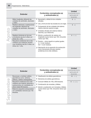 Programaciones - Matemáticas
68
Estándar
Contenidos conceptuales ( )
y actitudinales ( )
Unidad
(Lecciones de la
guía para el
docente)
Miden longitudes utilizando las
unidades de centímetro, decímetro
y metro.
Necesidad y utilidad de las unidades
oﬁciales.
Uso y forma de leer las escalas de una regla.
Comparación de las unidades del sistema
métrico decimal usando la regla.
Unidades oﬁciales del sistema métrico
decimal y sus relaciones.
Adición y sustracción de valores con
longitudes (suma menor que 100, minuendo
menor que 100).
División – cómo repartir en partes iguales:
U ÷ U (sin residuo)
DU ÷ U (sin residuo)
Valorización de la operación de sustracción
como herramienta útil para resolver
problemas de la vida cotidiana.
8 (1)
Realizan adiciones y sustracciones
de longitudes utilizando las
unidades de centímetro, decímetro
y metro.
8 (2)
Realizan divisiones en las que
el dividendo sea de 2 cifras y el
divisor de 1 cifra.
9 (1, 2)
Resuelven problemas de la vida
cotidiana que impliquen división,
cuyo dividendo sea de 2 cifras y el
divisor de 1 cifra.
Agosto
Estándar
Contenidos conceptuales ( )
y actitudinales ( )
Unidad
(Lecciones de la
guía para el
docente)
Reconocen y nombran sólidos
geométricos como: cilindros,
esferas y sólidos rectangulares.
Clasiﬁcación de sólidos geométricos.
Elementos de sólidos geométricos.
Conocen billetes de 100 y 500 lempiras.
Combinación de monedas y billetes.
Adición y sustracción con monedas y billetes
(suma menor que 100, minuendo menor que
100).
10 (1, 2)
Resuelven problemas de la vida
cotidiana que implican adiciones y
sustracciones con cantidades de
dinero hasta 99 lempiras.
11 (1, 2, 3)
Elaboran pequeños presupuestos
con cantidades menores que 100
lempiras.
Septiembre
 