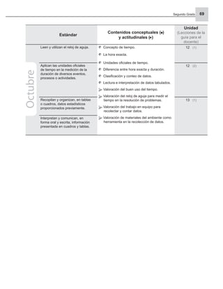 Segundo Grado 69
Estándar
Contenidos conceptuales ( )
y actitudinales ( )
Unidad
(Lecciones de la
guía para el
docente)
Leen y utilizan el reloj de aguja. Concepto de tiempo.
La hora exacta.
Unidades oﬁciales de tiempo.
Diferencia entre hora exacta y duración.
Clasiﬁcación y conteo de datos.
Lectura e interpretación de datos tabulados.
Valoración del buen uso del tiempo.
Valoración del reloj de aguja para medir el
tiempo en la resolución de problemas.
Valoración del trabajo en equipo para
recolectar y contar datos.
Valoración de materiales del ambiente como
herramienta en la recolección de datos.
12 (1)
Aplican las unidades oﬁciales
de tiempo en la medición de la
duración de diversos eventos,
procesos o actividades.
12 (2)
Recopilan y organizan, en tablas
o cuadros, datos estadísticos
proporcionados previamente.
13 (1)
Interpretan y comunican, en
forma oral y escrita, información
presentada en cuadros y tablas.
Octubre
 