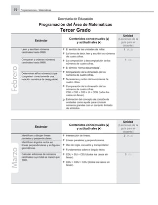 Programaciones - Matemáticas
70
Estándar
Contenidos conceptuales ( )
y actitudinales ( )
Unidad
(Lecciones de la
guía para el
docente)
Leen y escriben números
cardinales hasta 9999.
El sentido de las unidades de millar.
La forma de decir, leer y escribir los números
de cuatro cifras.
La composición y descomposición de los
números de cuatro cifras.
El término “forma desarrollada”.
Comparación de la dimensión de los
números de cuatro cifras.
Sucesiones y orden de los números de
cuatro cifras.
Comparación de la dimensión de los
números de cuatro cifras:
C00 + C00 = C00 + U = CDU (todos los
casos sin llevar).
Estimación del concepto de posición de
unidades como ayuda para construir
números grandes con un conjunto limitado
de símbolos.
1 (1, 2)
Comparan y ordenan números
cardinales hasta 9999.
1 (3)
Determinan el/los número(s) que
completen correctamente una
relación numérica de desigualdad.
Febrero Secretaría de Educación
Programación del Área de Matemáticas
Tercer Grado
Estándar
Contenidos conceptuales ( )
y actitudinales ( )
Unidad
(Lecciones de la
guía para el
docente)
Identiﬁcan y dibujan líneas
paralelas y perpendiculares.
Intersección de líneas.
Líneas paralelas y perpendiculares.
Uso de regla, escuadra y transportador.
Fundamentos sobre el ángulo recto.
CDU + DU = CDU (todos los casos sin
llevar).
CDU + CDU = CDU (todos los casos sin
llevar).
2 (1, 2)
Identiﬁcan ángulos rectos en
líneas perpendiculares y en ﬁguras
geométricas.
Calculan adiciones de números
cardinales cuyo total es menor que
1000.
3 (1)
Marzo
 