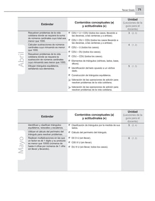 Tercer Grado 71
Estándar
Contenidos conceptuales ( )
y actitudinales ( )
Unidad
(Lecciones de la
guía para el
docente)
Resuelven problemas de la vida
cotidiana donde se requiera la suma
de números cardinales cuyo total sea
menor que 1000.
CDU + U = CDU (todos los casos, llevando a
las decenas, a las centenas y a ambas).
CDU + DU = CDU (todos los casos llevando a
las decenas, a las centenas y a ambas).
CDU – U (todos los casos).
CDU – DU (todos los casos).
CDU – CDU (todos los casos).
Elementos de triángulos (vértices, lados, base,
altura).
Identiﬁcación del lado opuesto a un vértice
dado.
Construcción de triángulos equiláteros.
Valoración de las operaciones de adición para
resolver problemas de la vida cotidiana.
Valoración de las operaciones de adición para
resolver problemas de la vida cotidiana.
3 (2, 3)
Calculan sustracciones de números
cardinales cuyo minuendo es menor
que 1000.
4 (1, 2)
Resuelven problemas de la vida
cotidiana donde se requiera la
sustracción de números cardinales
cuyo minuendo sea menor que 1000.
Dibujan triángulos equiláteros,
señalando sus elementos.
5 (1, 3)
Abril
Estándar
Contenidos conceptuales ( )
y actitudinales ( )
Unidad
(Lecciones de la
guía para el
docente)
Identiﬁcan y clasiﬁcan triángulos:
equiláteros, isósceles y escalenos.
Clasiﬁcación de triángulos por la medida de sus
lados.
Cálculo del perímetro del triángulo.
D0 X U (sin llevar).
C00 X U (sin llevar).
DU X U (sin llevar, todos los casos).
5 (2, 4)
Utilizan el cálculo del perímetro del
triángulo para resolver problemas.
Realizan multiplicaciones en las que
un factor es de 1 digito y su producto
es menor que 10000 (números de
hasta 4 cifras por números de 1 cifra
sin llevar y llevando).
6 (1, 2)
Mayo
 