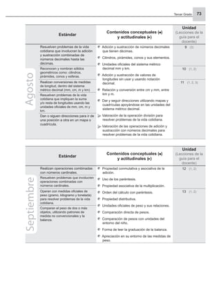 Tercer Grado 73
Estándar
Contenidos conceptuales ( )
y actitudinales ( )
Unidad
(Lecciones de la
guía para el
docente)
Resuelven problemas de la vida
cotidiana que involucran la adición
y sustracción combinadas de
números decimales hasta las
décimas.
Adición y sustracción de números decimales
que tienen décimas.
Cilindros, pirámides, conos y sus elementos.
Unidades oﬁciales del sistema métrico
decimal mm y km.
Adición y sustracción de valores de
longitudes sin usar y usando notación
decimal.
Relación y conversión entre cm y mm, entre
km y m.
Dar y seguir direcciones utilizando mapas y
cuadrículas apoyándose en las unidades del
sistema métrico decimal.
Valoración de la operación división para
resolver problemas de la vida cotidiana.
Valoración de las operaciones de adición y
sustracción con números decimales para
resolver problemas de la vida cotidiana.
9 (3)
Reconocen y nombran sólidos
geométricos como: cilindros,
pirámides, conos y esferas.
10 (1, 2)
Realizan conversiones de medidas
de longitud, dentro del sistema
métrico decimal (mm, cm, m y km)
11 (1, 2, 3)
Resuelven problemas de la vida
cotidiana que impliquen la suma
y/o resta de longitudes usando las
unidades oﬁciales de mm, cm, m y
km.
Dan o siguen direcciones para ir de
una posición a otra en un mapa o
cuadrícula.
Agosto
Estándar
Contenidos conceptuales ( )
y actitudinales ( )
Unidad
(Lecciones de la
guía para el
docente)
Realizan operaciones combinadas
con números cardinales.
Propiedad conmutativa y asociativa de la
adición.
Uso de los paréntesis.
Propiedad asociativa de la multiplicación.
Orden del cálculo con paréntesis.
Propiedad distributiva.
Unidades oﬁciales de peso y sus relaciones.
Comparación directa de pesos.
Comparación de pesos con unidades del
entorno del niño.
Forma de leer la graduación de la balanza.
Apreciación en su entorno de las medidas de
peso.
12 (1, 2)
Resuelven problemas que involucren
operaciones combinadas con
números cardinales.
Operan con medidas oﬁciales de
peso (gramo, kilogramo y tonelada)
para resolver problemas de la vida
cotidiana.
13 (1, 2)
Comparan el peso de dos o más
objetos, utilizando patrones de
medida no convencionales y la
balanza.
Septiembre
 