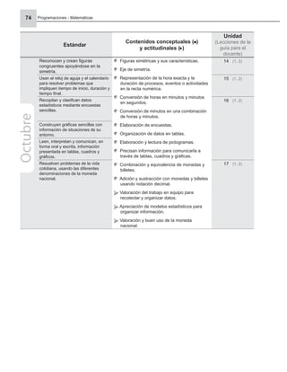 Programaciones - Matemáticas
74
Estándar
Contenidos conceptuales ( )
y actitudinales ( )
Unidad
(Lecciones de la
guía para el
docente)
Reconocen y crean ﬁguras
congruentes apoyándose en la
simetría.
Figuras simétricas y sus características.
Eje de simetría.
Representación de la hora exacta y la
duración de procesos, eventos o actividades
en la recta numérica.
Conversión de horas en minutos y minutos
en segundos.
Conversión de minutos en una combinación
de horas y minutos.
Elaboración de encuestas.
Organización de datos en tablas.
Elaboración y lectura de pictogramas.
Precisan información para comunicarla a
través de tablas, cuadros y gráﬁcas.
Combinación y equivalencia de monedas y
billetes.
Adición y sustracción con monedas y billetes
usando notación decimal.
Valoración del trabajo en equipo para
recolectar y organizar datos.
Apreciación de modelos estadísticos para
organizar información.
Valoración y buen uso de la moneda
nacional.
14 (1, 2)
Usan el reloj de aguja y el calendario
para resolver problemas que
impliquen tiempo de inicio, duración y
tiempo ﬁnal.
15 (1, 2)
Recopilan y clasiﬁcan datos
estadísticos mediante encuestas
sencillas.
16 (1, 2)
Construyen gráﬁcas sencillas con
información de situaciones de su
entorno.
Leen, interpretan y comunican, en
forma oral y escrita, información
presentada en tablas, cuadros y
gráﬁcos.
Resuelven problemas de la vida
cotidiana, usando las diferentes
denominaciones de la moneda
nacional.
17 (1, 2)
Octubre
 