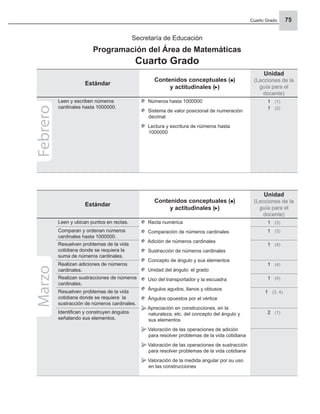 Cuarto Grado 75
Estándar
Contenidos conceptuales ( )
y actitudinales ( )
Unidad
(Lecciones de la
guía para el
docente)
Leen y escriben números
cardinales hasta 1000000.
Números hasta 1000000
Sistema de valor posicional de numeración
decimal
Lectura y escritura de números hasta
1000000
1 (1)
1 (2)
Febrero
Secretaría de Educación
Programación del Área de Matemáticas
Cuarto Grado
Estándar
Contenidos conceptuales ( )
y actitudinales ( )
Unidad
(Lecciones de la
guía para el
docente)
Leen y ubican puntos en rectas. Recta numérica
Comparación de números cardinales
Adición de números cardinales
Sustracción de números cardinales
Concepto de ángulo y sus elementos
Unidad del ángulo: el grado
Uso del transportador y la escuadra
Ángulos agudos, llanos y obtusos
Ángulos opuestos por el vértice
Apreciación en construcciones, en la
naturaleza, etc. del concepto del ángulo y
sus elementos
Valoración de las operaciones de adición
para resolver problemas de la vida cotidiana
Valoración de las operaciones de sustracción
para resolver problemas de la vida cotidiana
Valoración de la medida angular por su uso
en las construcciones
1 (3)
Comparan y ordenan números
cardinales hasta 1000000.
1 (3)
Resuelven problemas de la vida
cotidiana donde se requiera la
suma de números cardinales.
1 (4)
Realizan adiciones de números
cardinales.
1 (4)
Realizan sustracciones de números
cardinales.
1 (4)
Resuelven problemas de la vida
cotidiana donde se requiera la
sustracción de números cardinales.
1 (3, 4)
Identiﬁcan y construyen ángulos
señalando sus elementos.
2 (1)
Marzo
 