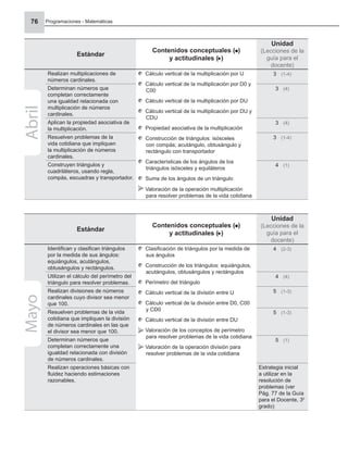 Programaciones - Matemáticas
76
Estándar
Contenidos conceptuales ( )
y actitudinales ( )
Unidad
(Lecciones de la
guía para el
docente)
Realizan multiplicaciones de
números cardinales.
Cálculo vertical de la multiplicación por U
Cálculo vertical de la multiplicación por D0 y
C00
Cálculo vertical de la multiplicación por DU
Cálculo vertical de la multiplicación por DU y
CDU
Propiedad asociativa de la multiplicación
Construcción de triángulos: isósceles
con compás; acutángulo, obtusángulo y
rectángulo con transportador
Características de los ángulos de los
triángulos isósceles y equiláteros
Suma de los ángulos de un triángulo
Valoración de la operación multiplicación
para resolver problemas de la vida cotidiana
3 (1-4)
Determinan números que
completan correctamente
una igualdad relacionada con
multiplicación de números
cardinales.
3 (4)
Aplican la propiedad asociativa de
la multiplicación.
3 (4)
Resuelven problemas de la
vida cotidiana que impliquen
la multiplicación de números
cardinales.
3 (1-4)
Construyen triángulos y
cuadriláteros, usando regla,
compás, escuadras y transportador.
4 (1)
Abril
Estándar
Contenidos conceptuales ( )
y actitudinales ( )
Unidad
(Lecciones de la
guía para el
docente)
Identiﬁcan y clasiﬁcan triángulos
por la medida de sus ángulos:
equiángulos, acutángulos,
obtusángulos y rectángulos.
Clasiﬁcación de triángulos por la medida de
sus ángulos
Construcción de los triángulos: equiángulos,
acutángulos, obtusángulos y rectángulos
Perímetro del triángulo
Cálculo vertical de la división entre U
Cálculo vertical de la división entre D0, C00
y CD0
Cálculo vertical de la división entre DU
Valoración de los conceptos de perímetro
para resolver problemas de la vida cotidiana
Valoración de la operación división para
resolver problemas de la vida cotidiana
4 (2-3)
Utilizan el cálculo del perímetro del
triángulo para resolver problemas.
4 (4)
Realizan divisiones de números
cardinales cuyo divisor sea menor
que 100.
5 (1-3)
Resuelven problemas de la vida
cotidiana que impliquen la división
de números cardinales en las que
el divisor sea menor que 100.
5 (1-3)
Determinan números que
completan correctamente una
igualdad relacionada con división
de números cardinales.
5 (1)
Realizan operaciones básicas con
ﬂuidez haciendo estimaciones
razonables.
Estrategia inicial
a utilizar en la
resolución de
problemas (ver
Pág. 77 de la Guía
para el Docente, 30
grado)
Mayo
 