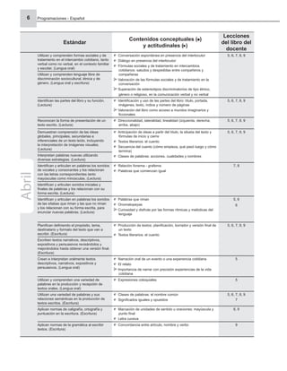 Programaciones - Español
6
Estándar
Contenidos conceptuales ( )
y actitudinales ( )
Lecciones
del libro del
docente
Utilizan y comprenden formas sociales y de
tratamiento en el intercambio cotidiano, tanto
verbal como no verbal, en el contexto familiar
y escolar. (Lengua oral)
Conversación espontánea en presencia del interlocutor
Diálogo en presencia del interlocutor
Fórmulas sociales y de tratamiento en intercambios
cotidianos: saludos y despedidas entre compañeros y
compañeras
Valoración de las fórmulas sociales y de tratamiento en la
conversación
Superación de estereotipos discriminatorios de tipo étnico,
género o religioso, en la comunicación verbal y no verbal
5, 6, 7, 8, 9
Utilizan y comprenden lenguaje libre de
discriminación sociocultural, étnica y de
género. (Lengua oral y escritura)
Identiﬁcan las partes del libro y su función.
(Lectura)
Identiﬁcación y uso de las partes del libro: título, portada,
imágenes, texto, índice y número de páginas
Valoración del libro como acceso a mundos imaginarios y
ﬁccionales
5, 6, 7, 8, 9
Reconocen la forma de presentación de un
texto escrito. (Lectura)
Direccionalidad, lateralidad, linealidad (izquierda, derecha,
arriba, abajo)
5, 6, 7, 8, 9
Demuestran comprensión de las ideas
globales, principales, secundarias e
inferenciales de un texto leído, incluyendo
la interpretación de imágenes visuales.
(Lectura)
Anticipación de ideas a partir del título, la silueta del texto y
fórmulas de inicio y cierre
Textos literarios: el cuento
Secuencia del cuento (cómo empieza, qué pasó luego y cómo
termina)
Clases de palabras: acciones, cualidades y nombres
5, 6, 7, 8, 9
Interpretan palabras nuevas utilizando
diversas estrategias. (Lectura)
Identiﬁcan y articulan en palabras los sonidos
de vocales y consonantes y los relacionan
con las letras correspondientes tanto
mayúsculas como minúsculas. (Lectura)
Relación fonema - grafema
Palabras que comienzan igual
7, 8
Identiﬁcan y articulan sonidos iniciales y
ﬁnales de palabras y los relacionan con su
forma escrita. (Lectura)
Identiﬁcan y articulan en palabras los sonidos
de las sílabas que riman y las que no riman
y los relacionan con su forma escrita, para
enunciar nuevas palabras. (Lectura)
Palabras que riman
Onomatopeyas
Curiosidad y disfrute por las formas rítmicas y melódicas del
lenguaje
5, 6
6
Planiﬁcan deﬁniendo el propósito, tema,
destinatario y formato del texto que van a
escribir. (Escritura)
Producción de textos: planiﬁcación, borrador y versión ﬁnal de
un texto
Textos literarios: el cuento
5, 6, 7, 8, 9
Escriben textos narrativos, descriptivos,
expositivos y persuasivos revisándolos y
mejorándolos hasta obtener una versión ﬁnal.
(Escritura)
Crean e interpretan oralmente textos
descriptivos, narrativos, expositivos y
persuasivos. (Lengua oral)
Narración oral de un evento o una experiencia cotidiana
El relato
Importancia de narrar con precisión experiencias de la vida
cotidiana
5
Utilizan y comprenden una variedad de
palabras en la producción y recepción de
textos orales. (Lengua oral)
Expresiones coloquiales 5
Utilizan una variedad de palabras y sus
relaciones semánticas en la producción de
textos escritos. (Escritura)
Clases de palabras: el nombre común
Signiﬁcados iguales y opuestos
5, 6, 7, 8, 9
7
Aplican normas de caligrafía, ortografía y
puntuación en la escritura. (Escritura)
Marcación de unidades de sentido u oraciones: mayúscula y
punto ﬁnal
Letra cursiva
8, 9
Aplican normas de la gramática al escribir
textos. (Escritura)
Concordancia entre artículo, nombre y verbo 9
Abril
 