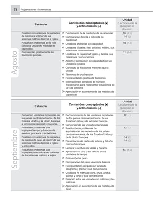Programaciones - Matemáticas
78
Estándar
Contenidos conceptuales ( )
y actitudinales ( )
Unidad
(Lecciones de la
guía para el
docente)
Realizan conversiones de unidades
de medida al interior de los
sistemas métrico decimal e inglés.
Fundamento de la medición de la capacidad
Comparación directa e indirecta de
capacidad
Unidades arbitrarias de capacidad
Unidades oﬁciales: litro, decilitro, mililitro, sus
relaciones y conversiones
Unidades de capacidad: galón y botella, sus
relaciones y conversiones
Adición y sustracción de capacidad con las
unidades oﬁciales
Concepto de fracciones menores que la
unidad
Términos de una fracción
Representación gráﬁca de fracciones
Estimación del concepto de números
fraccionarios para representar situaciones de
la vida cotidiana
Apreciación en su entorno de las medidas de
capacidad
10 (1, 2)
10 (2)
Resuelven problemas de la vida
cotidiana utilizando medidas de
capacidad.
10 (1-3)
Representan gráﬁcamente las
fracciones propias.
11 (1-3)
Agosto
Estándar
Contenidos conceptuales ( )
y actitudinales ( )
Unidad
(Lecciones de la
guía para el
docente)
Convierten unidades monetarias de
los países centroamericanos, de los
Estados Unidos y la Unión Europea
a la moneda nacional y viceversa.
Reconocimiento de las unidades monetarias
de los países centroamericanos, de los
Estados Unidos y de la Unión Europea
Conversión de las unidades monetarias
Resolución de problemas de
equivalencias de monedas de los países
centroamericanos, de los Estados Unidos y
de la Unión Europea
Presentación de partes de la hora y del año
con las fracciones
Lectura y escritura de tablas y horarios
Aplicación del uso y del cálculo de las
unidades de tiempo
Estimación del peso
Comparación del peso usando la balanza
Representación del peso en tonelada,
kilogramo y gramo y sus conversiones
Unidades no métricas: libra, onza, arroba,
quintal y carga y sus conversiones
Relación entre las unidades no métricas y las
métricas
Apreciación en su entorno de las medidas de
peso
12 (1)
Resuelven problemas que
impliquen tiempo y duración de
eventos, procesos o actividades.
13 (1)
Realizan conversiones de unidades
de medida de peso al interior de los
sistemas métrico decimal e inglés,
y entre ellos.
14 (1)
14 (2)
Resuelven problemas que
impliquen peso utilizando unidades
de los sistemas métrico e inglés.
14 (1, 2)
Septiembre
 