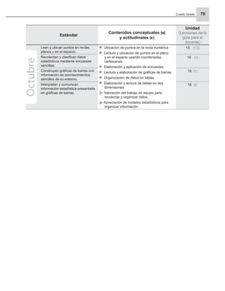 Cuarto Grado 79
Estándar
Contenidos conceptuales ( )
y actitudinales ( )
Unidad
(Lecciones de la
guía para el
docente)
Leen y ubican puntos en rectas,
planos y en el espacio.
Ubicación de puntos en la recta numérica
Lectura y ubicación de puntos en el plano
y en el espacio usando coordenadas
cartesianas
Elaboración y aplicación de encuestas
Lectura y elaboración de gráﬁcas de barras
Organización de datos en tablas
Elaboración y lectura de tablas en dos
dimensiones
Valoración del trabajo en equipo para
recolectar y organizar datos
Apreciación de modelos estadísticos para
organizar información
15 (1-3)
Recolectan y clasiﬁcan datos
estadísticos mediante encuestas
sencillas.
16 (1)
Construyen gráﬁcas de barras con
información de acontecimientos
sencillos de su entorno.
16 (1)
Interpretan y comunican
información estadística presentada
en gráﬁcas de barras.
16 (2)
Octubre
 