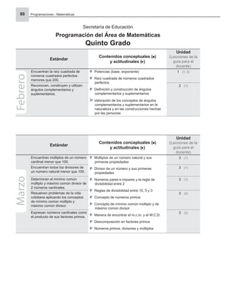 Programaciones - Matemáticas
80
Estándar
Contenidos conceptuales ( )
y actitudinales ( )
Unidad
(Lecciones de la
guía para el
docente)
Encuentran la raíz cuadrada de
números cuadrados perfectos
menores que 200.
Potencias (base, exponente)
Raíz cuadrada de números cuadrados
perfectos
Deﬁnición y construcción de ángulos
complementarios y suplementarios
Valoración de los conceptos de ángulos
complementarios y suplementarios en la
naturaleza y en las construcciones hechas
por las personas
1 (1, 2)
Reconocen, construyen y utilizan
ángulos complementarios y
suplementarios.
2 (1)
Secretaría de Educación
Programación del Área de Matemáticas
Quinto Grado
Febrero
Estándar
Contenidos conceptuales ( )
y actitudinales ( )
Unidad
(Lecciones de la
guía para el
docente)
Encuentran múltiplos de un número
cardinal menor que 100.
Múltiplos de un número natural y sus
primeras propiedades
Divisor de un número y sus primeras
propiedades
Números pares e impares y la regla de
divisibilidad entre 2
Reglas de divisibilidad entre 10, 5 y 3
Concepto de números primos
Concepto de mínimo común múltiplo y de
máximo común divisor
Manera de encontrar el m.c.m. y el M.C.D.
Descomposición en factores primos
Números primos, divisores y múltiplos
3 (1)
Encuentran todos los divisores de
un número natural menor que 100.
3 (1)
Determinan el mínimo común
múltiplo y máximo común divisor de
2 números cardinales.
3 (1)
Resuelven problemas de la vida
cotidiana aplicando los conceptos
de mínimo común múltiplo y
máximo común divisor.
3 (2)
Expresan números cardinales como
el producto de sus factores primos.
3 (2)
Marzo
 
