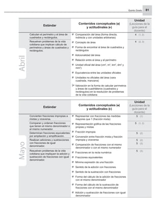 Quinto Grado 81
Estándar
Contenidos conceptuales ( )
y actitudinales ( )
Unidad
(Lecciones de la
guía para el
docente)
Calculan el perímetro y el área de
cuadrados y rectángulos.
Comparación del área (forma directa,
indirecta y con unidades arbitrarias)
Concepto de área
Forma de encontrar el área de cuadrados y
rectángulos
Adicionalidad del área
Relación entre el área y el perímetro
Unidad oﬁcial del área (cm2
, m2
, km2
, dm2
y
mm2
)
Equivalencia entre las unidades oﬁciales
Unidades no oﬁciales del área (vara
cuadrada, manzana)
Valoración en la forma de calcular perímetros
y áreas de cuadriláteros (cuadrados y
rectángulos) en la resolución de problemas
de la vida cotidiana
4 (1, 2)
Resuelven problemas de la vida
cotidiana que implican cálculo de
perímetros y áreas de cuadrados y
rectángulos.
4 (2, 3)
Abril
Estándar
Contenidos conceptuales ( )
y actitudinales ( )
Unidad
(Lecciones de la
guía para el
docente)
Convierten fracciones impropias a
mixtas y viceversa.
Representar con fracciones las medidas
mayores que 1 (fracción mixta)
Representación gráﬁca de las fracciones
propias y mixtas
Fracción impropia
Conversión entre fracción mixta y fracción
impropia y viceversa
Comparación de fracciones con el mismo
denominador o con el mismo numerador
Fracciones en la recta numérica
Fracciones equivalentes
Mínima expresión de una fracción
Sentido de la adición con fracciones
Sentido de la sustracción con fracciones
Forma del cálculo de la adición de fracciones
con el mismo denominador
Forma del cálculo de la sustracción de
fracciones con el mismo denominador
Adición y sustracción de fracciones con igual
denominador
5 (1)
Comparan y ordenan fracciones
que tienen el mismo denominador o
el mismo numerador.
5 (1, 2)
Determinan fracciones equivalentes
por ampliación y simpliﬁcación.
5 (2)
Realizan adiciones y sustracciones
con fracciones de igual
denominador.
5 (2)
5 (3)
Resuelven problemas de la vida
cotidiana que impliquen la adición y
sustracción de fracciones con igual
denominador.
5 (3)
Mayo
 