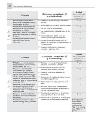 Programaciones - Matemáticas
82
Estándar
Contenidos conceptuales ( )
y actitudinales ( )
Unidad
(Lecciones de la
guía para el
docente)
Recolectan y clasiﬁcan datos
estadísticos mediante encuestas y
cuestionarios sencillos.
Elaboración de encuestas y cuestionarios
sencillos
Lectura y elaboración de las gráﬁcas lineales
Intervalo entre las graduaciones
Interpretación de las gráﬁcas lineales de dos
líneas
Interpretación de la gráﬁca lineal que
aumenta y disminuye uniformemente
Convertir números decimales hasta las
décimas en fracciones con denominador 2, 5
o 10 y viceversa
Valoración del trabajo en equipo para
recolectar y organizar datos
6 (1)
Construyen gráﬁcas lineales con
información de acontecimientos
sencillos de su entorno.
6 (1)
Describen y analizan información
estadística organizada en gráﬁcos
lineales.
6 (2)
Convierten fracciones a números
decimales hasta décimas y
viceversa.
7 (1)
Junio
Estándar
Contenidos conceptuales ( )
y actitudinales ( )
Unidad
(Lecciones de la
guía para el
docente)
Multiplican un número decimal
hasta milésimas, por un número
cardinal menor que 1000.
Multiplicar números decimales hasta las
milésimas por números naturales
Dividir números decimales hasta las
milésimas entre números naturales
Estrategia inicial en la resolución de
problemas
Construcción de modelos de cubos, prismas
rectangulares y pirámides
Representación de cubos y prismas en el
plano
Describen objetos de la naturaleza y en
construcciones que tienen semejanza con
prismas, cubos y pirámides
Valoración de la operación de división para
resolver problemas de la vida diaria
Valoración de la operación de multiplicación
para resolver problemas de la vida diaria
7 (2)
Resuelven problemas de la
vida cotidiana que impliquen
la multiplicación de un número
decimal hasta milésimas, por un
número natural menor que 1000.
7 (2)
Dividen un número decimal hasta
milésimas, entre un número natural
menor que 1000.
7 (3)
Resuelven problemas de la vida
diaria que impliquen la división
de un número decimal hasta
milésimas, entre un número natural
menor que 1000.
7 (3)
Resuelven operaciones básicas
con ﬂuidez haciendo estimaciones
razonables.
8 (1)
Construyen modelos de cubos,
prismas rectangulares y pirámides.
Estrategia inicial
a utilizar en la
resolución de
problemas (ver
Pág. 77 de la Guía
para el Docente, 30
grado)
Julio
 