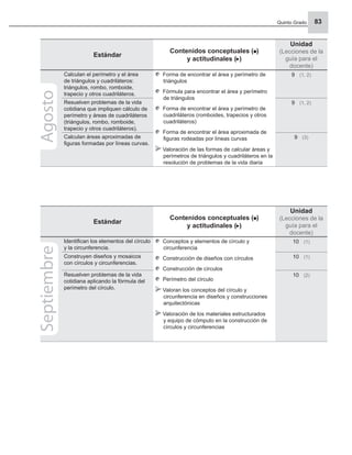 Quinto Grado 83
Estándar
Contenidos conceptuales ( )
y actitudinales ( )
Unidad
(Lecciones de la
guía para el
docente)
Calculan el perímetro y el área
de triángulos y cuadriláteros:
triángulos, rombo, romboide,
trapecio y otros cuadriláteros.
Forma de encontrar el área y perímetro de
triángulos
Fórmula para encontrar el área y perímetro
de triángulos
Forma de encontrar el área y perímetro de
cuadriláteros (romboides, trapecios y otros
cuadriláteros)
Forma de encontrar el área aproximada de
ﬁguras rodeadas por líneas curvas
Valoración de las formas de calcular áreas y
perímetros de triángulos y cuadriláteros en la
resolución de problemas de la vida diaria
9 (1, 2)
Resuelven problemas de la vida
cotidiana que impliquen cálculo de
perímetro y áreas de cuadriláteros
(triángulos, rombo, romboide,
trapecio y otros cuadriláteros).
9 (1, 2)
Calculan áreas aproximadas de
ﬁguras formadas por líneas curvas.
9 (3)
Agosto
Estándar
Contenidos conceptuales ( )
y actitudinales ( )
Unidad
(Lecciones de la
guía para el
docente)
Identiﬁcan los elementos del círculo
y la circunferencia.
Conceptos y elementos de círculo y
circunferencia
Construcción de diseños con círculos
Construcción de círculos
Perímetro del círculo
Valoran los conceptos del círculo y
circunferencia en diseños y construcciones
arquitectónicas
Valoración de los materiales estructurados
y equipo de cómputo en la construcción de
círculos y circunferencias
10 (1)
Construyen diseños y mosaicos
con círculos y circunferencias.
10 (1)
Resuelven problemas de la vida
cotidiana aplicando la fórmula del
perímetro del círculo.
10 (2)
Septiembre
 