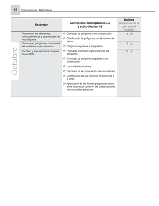 Programaciones - Matemáticas
84
Estándar
Contenidos conceptuales ( )
y actitudinales ( )
Unidad
(Lecciones de la
guía para el
docente)
Reconocen los elementos,
caracacterísticas y propiedades de
los polígonos.
Concepto de polígonos y su construcción
Clasiﬁcación de polígonos por el número de
lados
Polígonos regulares e irregulares
Forma de encontrar el perímetro de los
polígonos
Concepto de polígonos regulares y su
construcción
Los símbolos romanos
Principios de la composición de los símbolos
Construcción de los números romanos de 1
a 3999
Apreciación de las formas poligonales tanto
en la naturaleza como en las construcciones
hechas por las personas
11 (1)
Construyen polígonos con material
del ambiente y estructurados.
12 (2)
Escriben y leen números romanos
hasta 3999.
12 (1)
Octubre
 