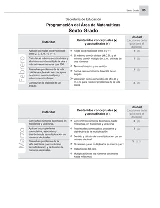 Sexto Grado 85
Estándar
Contenidos conceptuales ( )
y actitudinales ( )
Unidad
(Lecciones de la
guía para el
docente)
Aplican las reglas de divisibilidad
entre 2, 3, 5, 9, 10 y 11.
Regla de divisibilidad entre 9 y 11
El máximo común divisor (M.C.D.) y el
mínimo común múltiplo (m.c.m.) de más de
dos números
Término bisectriz y su sentido
Forma para construir la bisectriz de un
ángulo
Valoración de los conceptos de M.C.D. y
m.c.m. para resolver problemas de la vida
diaria
1 (1)
Calculan el máximo común divisor y
el mínimo común múltiplo de dos o
más números menores que 100.
1 (2)
Resuelven problemas de la vida
cotidiana aplicando los conceptos
de mínimo común múltiplo y
máximo común divisor.
1 (2)
Construyen la bisectriz de un
ángulo.
2 (1)
Secretaría de Educación
Programación del Área de Matemáticas
Sexto Grado
Febrero
Estándar
Contenidos conceptuales ( )
y actitudinales ( )
Unidad
(Lecciones de la
guía para el
docente)
Convierten números decimales en
fracciones y viceversa.
Convertir los números decimales, hasta
milésimas, en fracciones y viceversa
Propiedades conmutativa, asociativa y
distributiva de la multiplicación
Sentido y cálculo de la multiplicación por un
número decimal
El caso en que el multiplicador es menor que 1
Tratamiento del cero
Multiplicación de los números decimales
hasta milésimas
3 (1)
Aplican las propiedades
conmutativa, asociativa y
distributiva de la multiplicación de
números decimales.
3 (2)
Resuelven problemas de la
vida cotidiana que involucran
la multiplicación y la división de
números decimales.
3 (2, 3)
Marzo
 